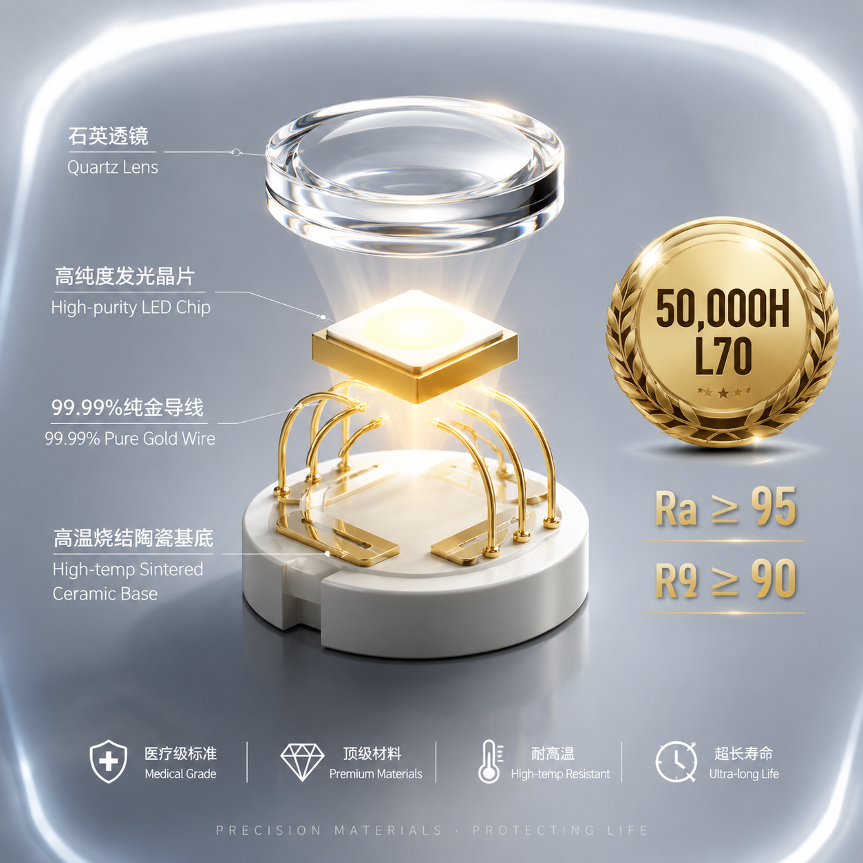 医疗级陶瓷灯珠的精密内部结构爆炸图，揭示其长寿命高显指的关键材料