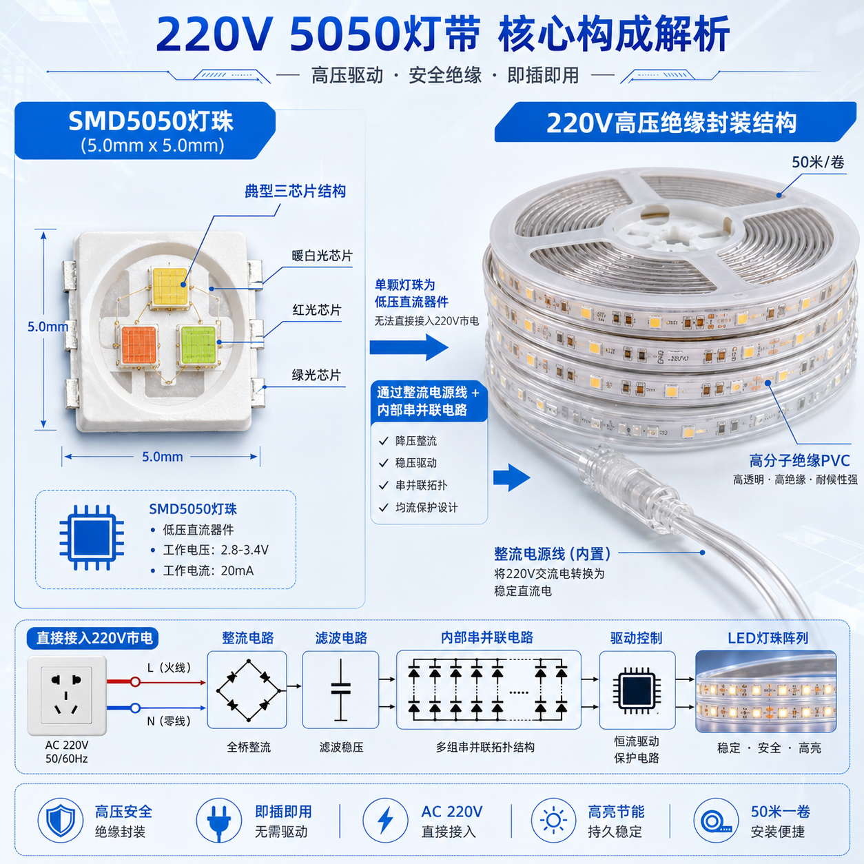 220V 5050灯带的结构解析图，展示了单颗5050灯珠尺寸及其在高压灯带中通过串并联和绝缘封装连接220V市电的原理。