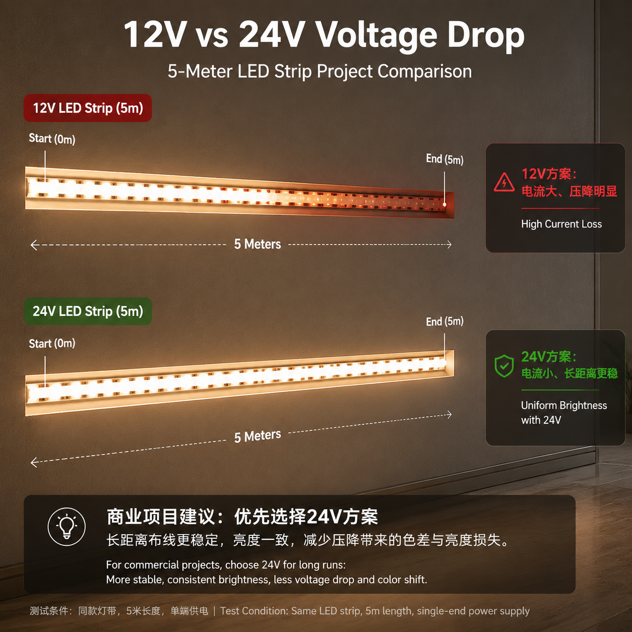 LED灯泡电压与功率的关系：12V、24V、220V怎么选