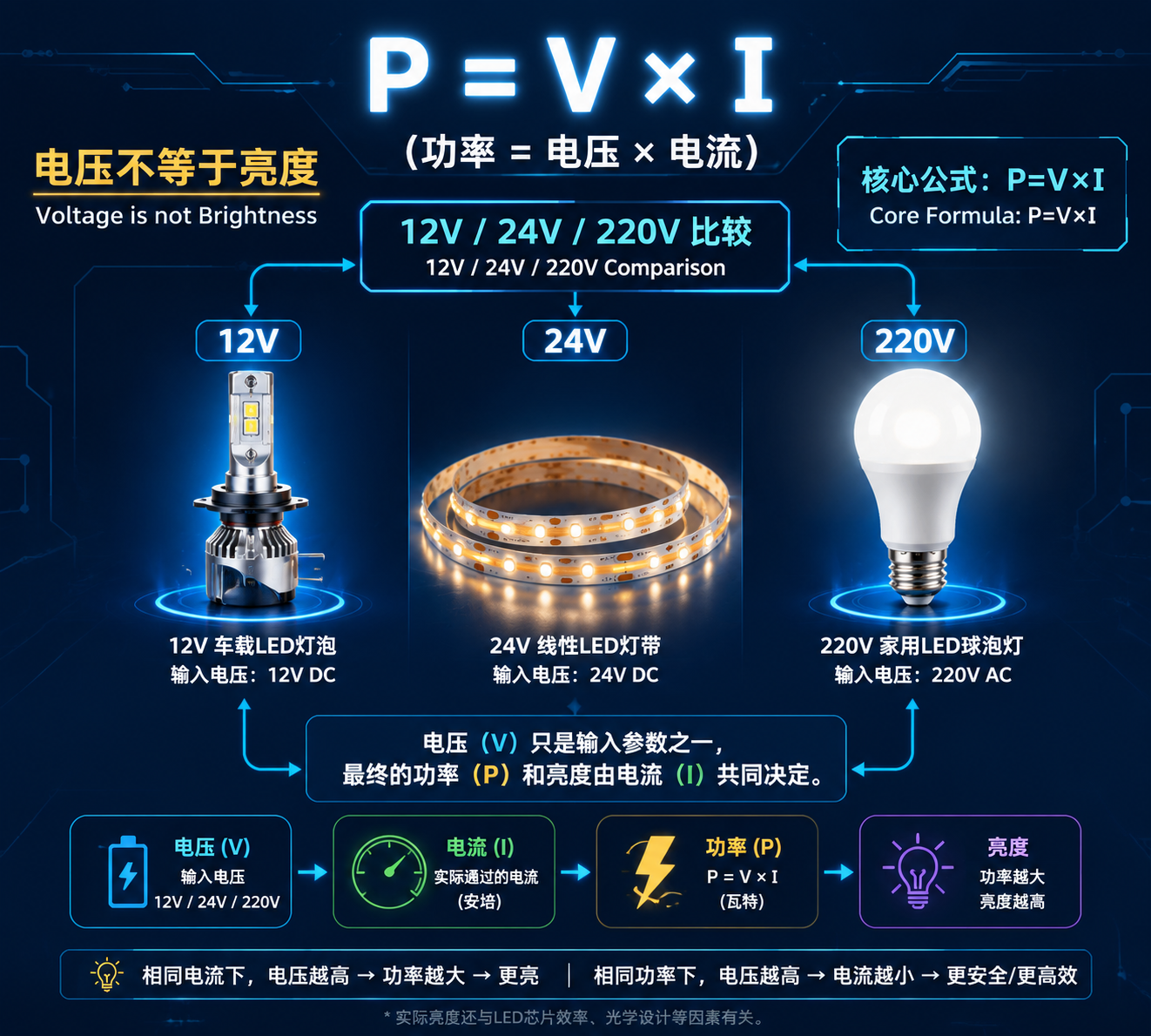 LED灯泡电压与功率关系概述图，展示12V、24V、220V三种LED灯泡，强调核心公式P=V×I及电压不等于亮度的概念。