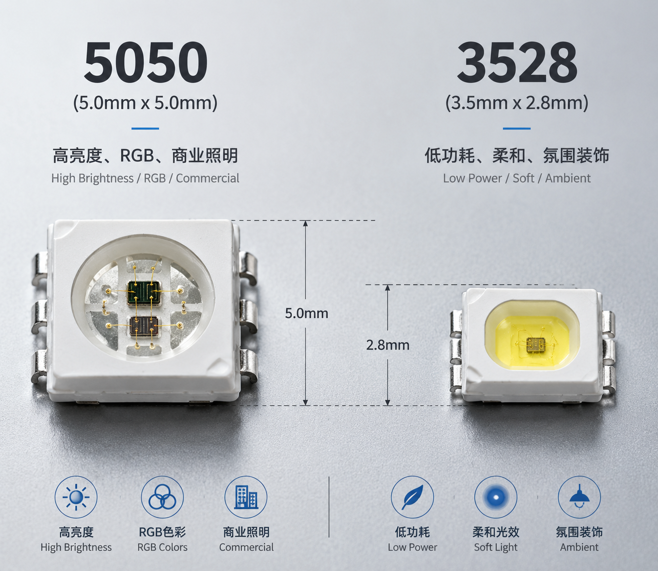 5050和3528灯珠尺寸与应用对比图,展示5050(5.0x5.0mm)适合高亮RGB商业照明,3528(3.5x2.8mm)适合低功耗柔和氛围装饰。