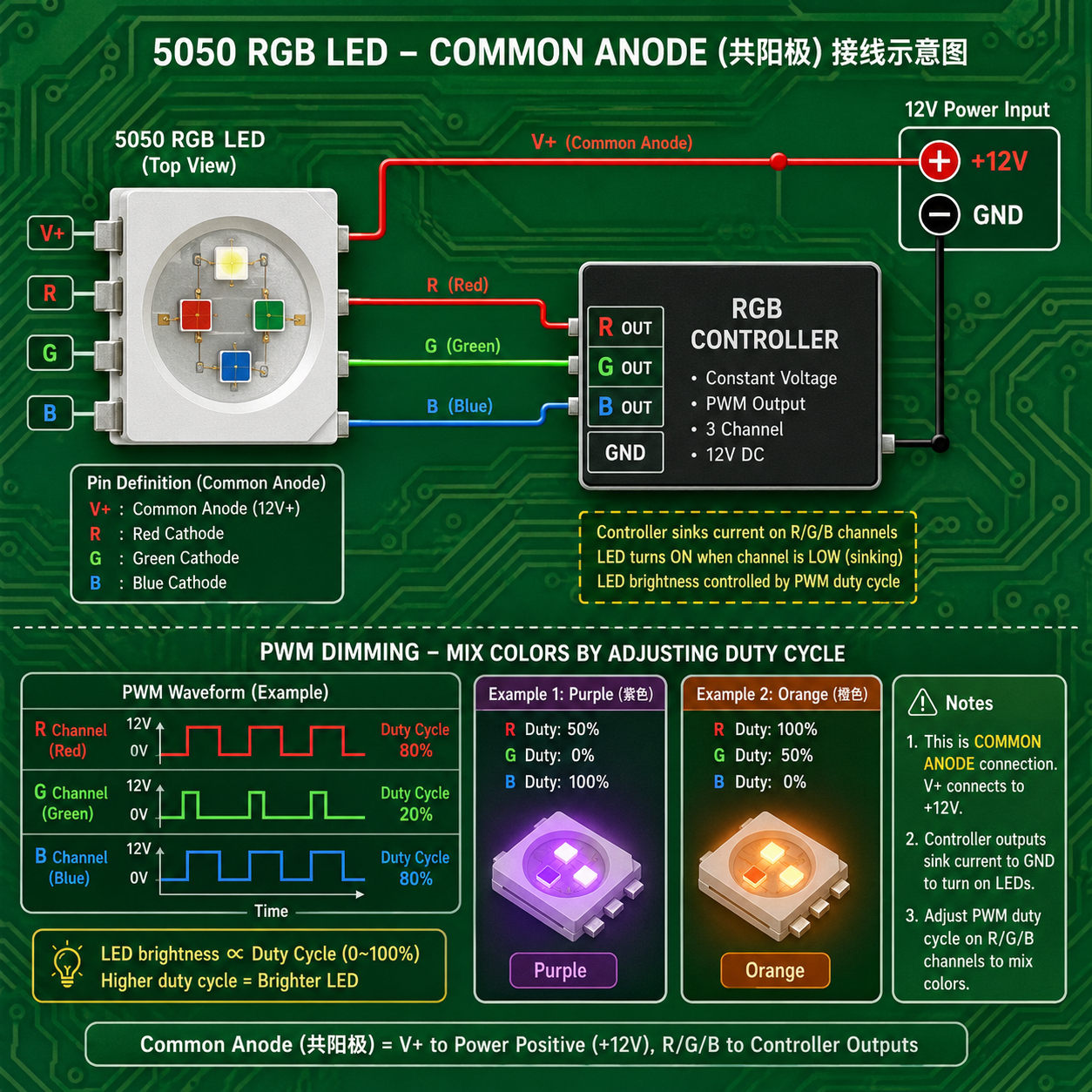 一张电子电路接线示意图,详细展示了4脚5050 RGB灯珠的共阳极接法,包括V+、R、G、B引脚与12V电源和RGB控制器的连接方式,以及PWM调光原理。