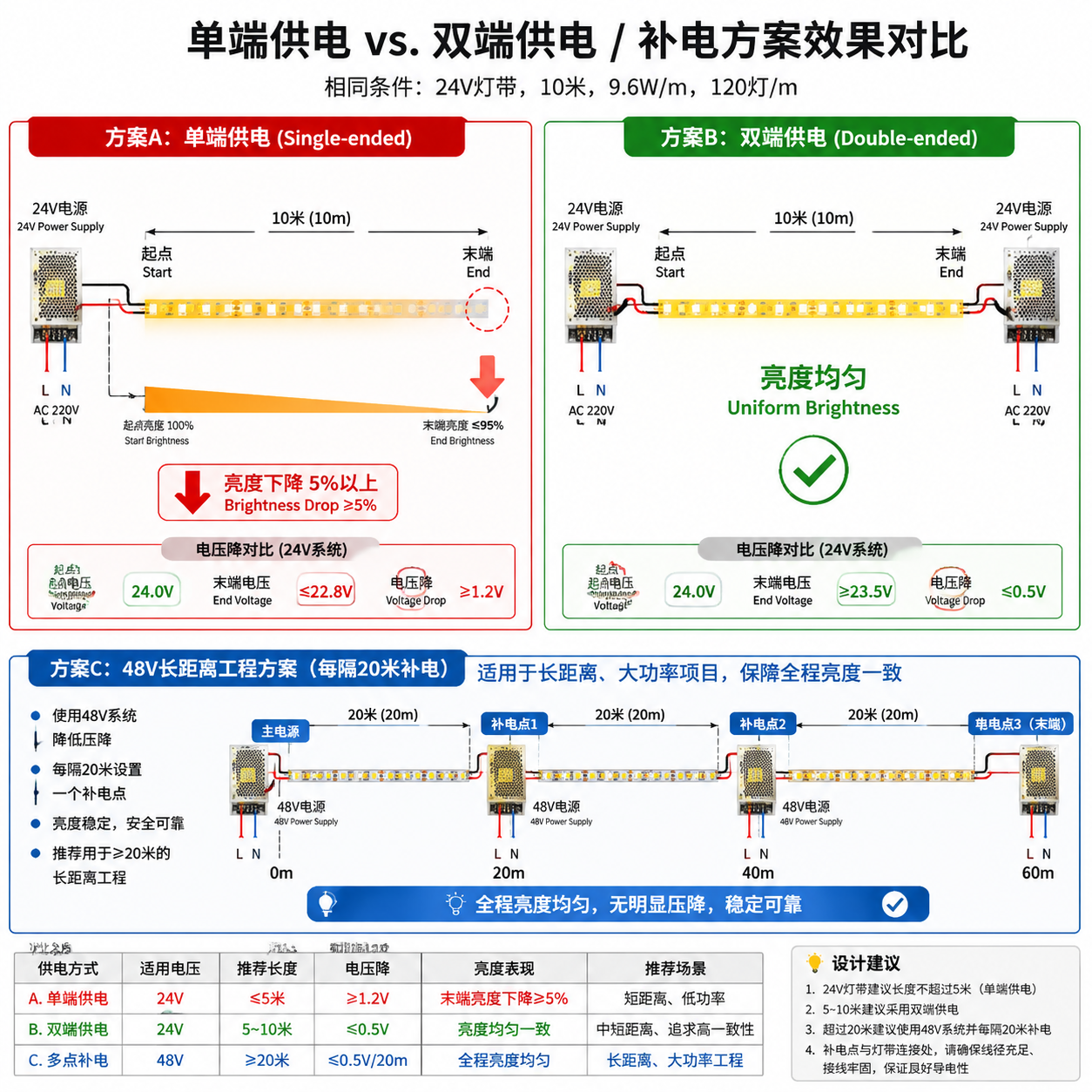 LED灯带电压降计算与供电距离指南
