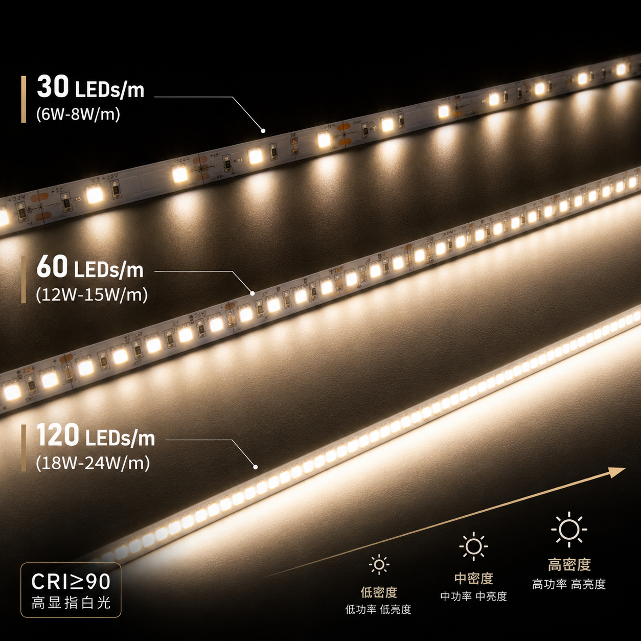 5050 LED灯带不同密度对比图，展示30灯/米、60灯/米、120灯/米灯带的功率与亮度差异