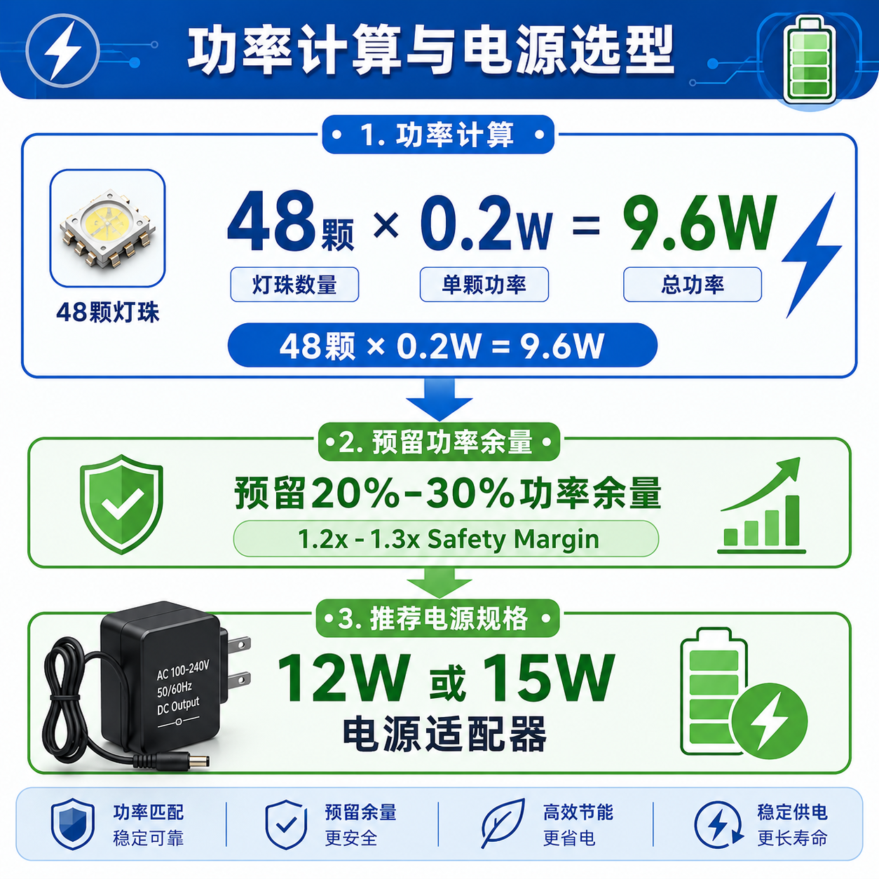 48颗5050灯珠功率计算及电源选型指南图,展示9.6W总功率和12W/15W电源推荐