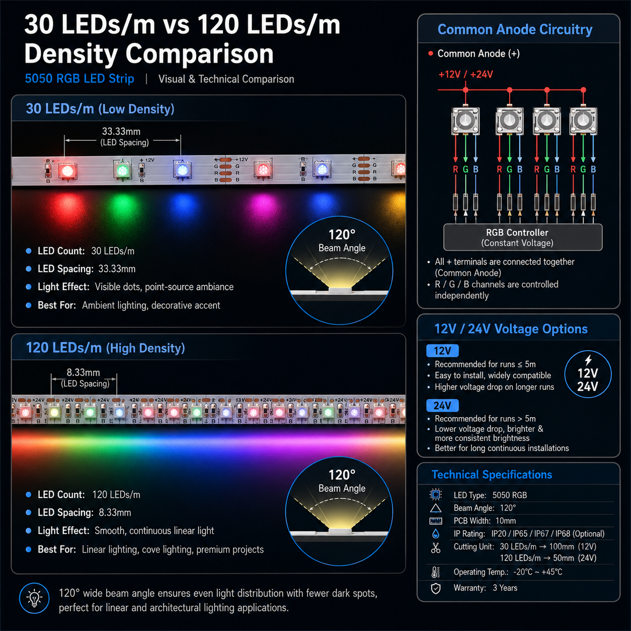 5050 RGB LED灯带密度对比图,展示30颗/米与120颗/米灯带的视觉差异,并标注12V/24V电压选项、120°发光角度及共阳极电路示意。