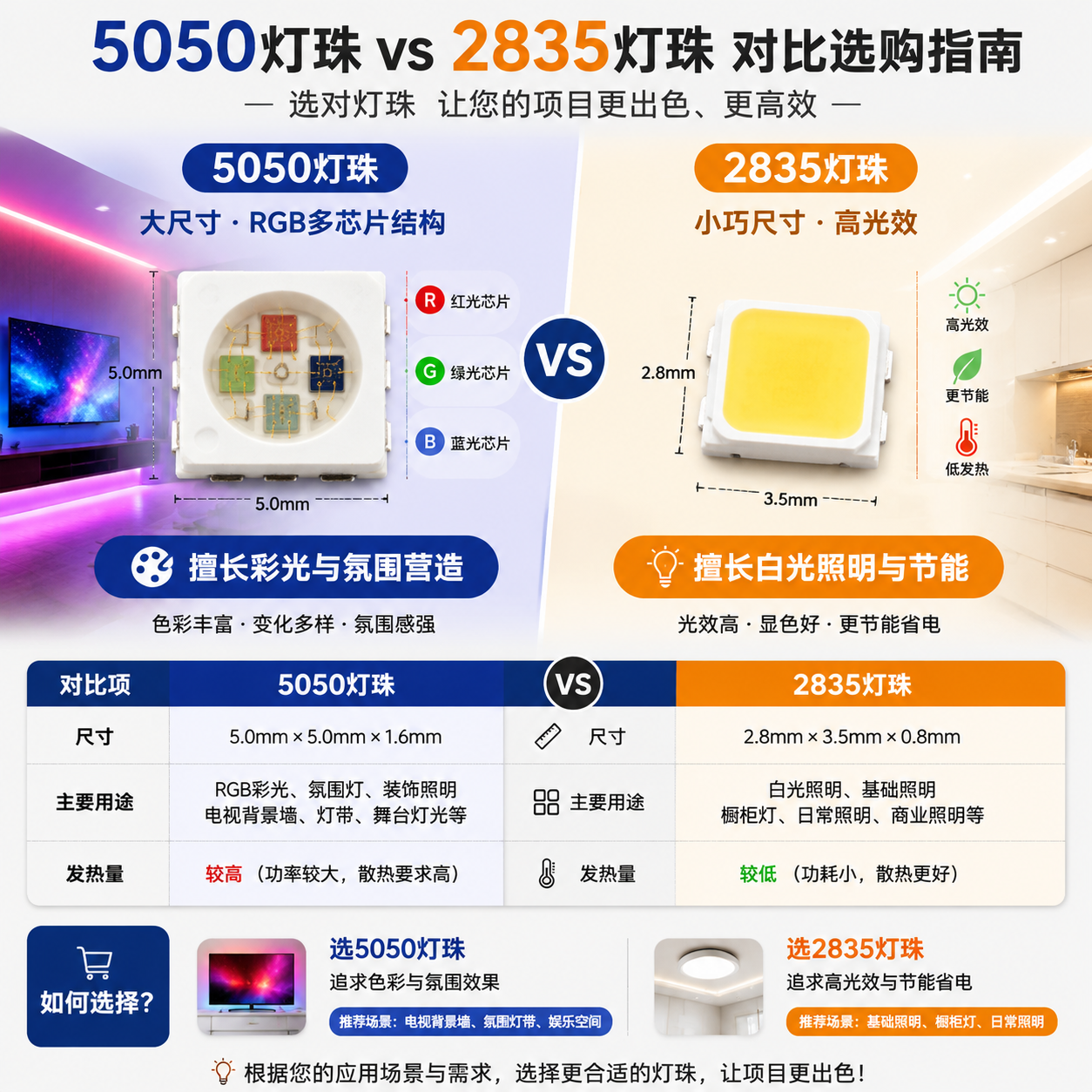 5050灯珠与2835灯珠对比图,突出5050擅长彩光氛围,2835擅长高光效白光照明