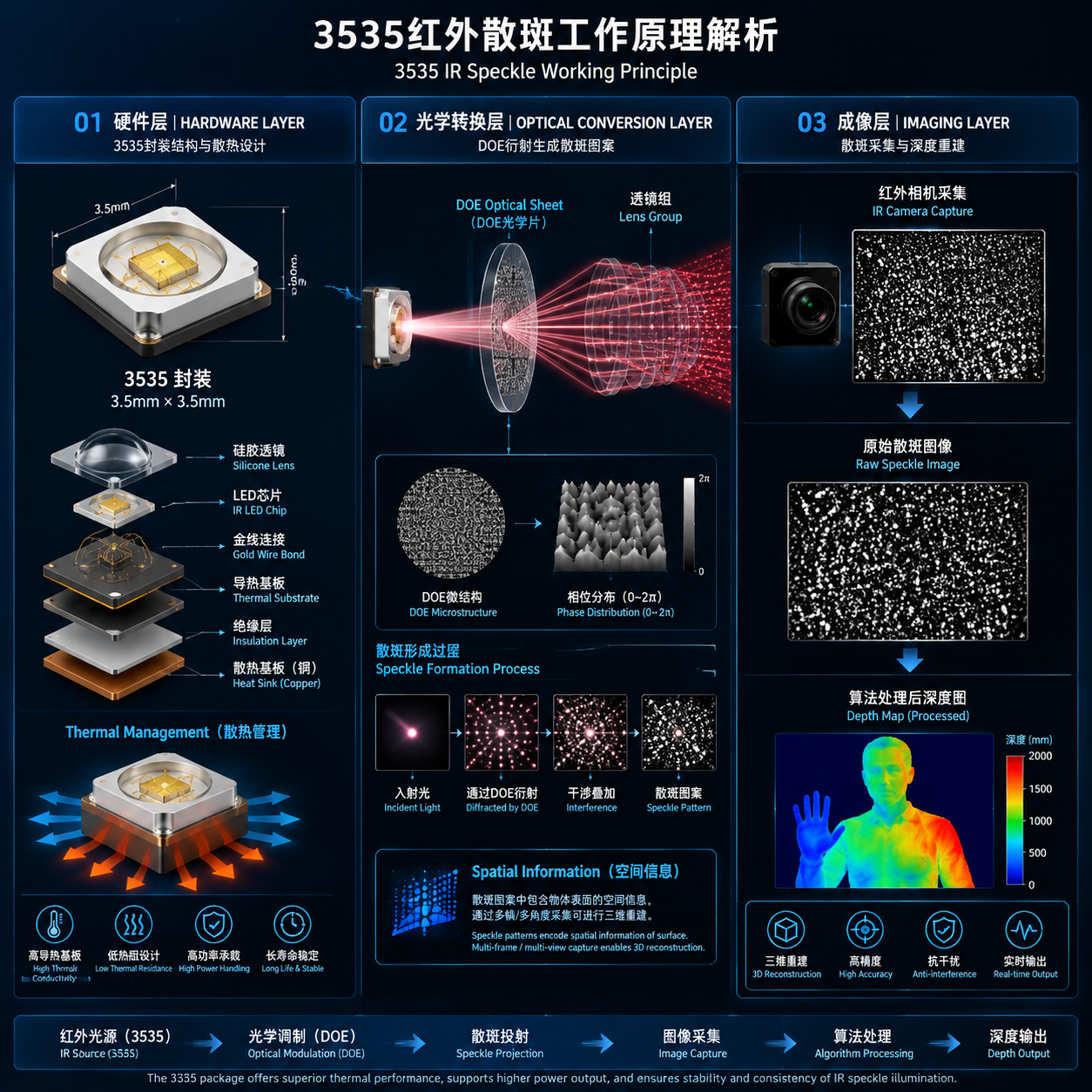 3535红外散斑工作原理分解图，展示了3535封装光源、DOE光学片形成散斑、红外摄像头捕获及算法生成深度图的过程