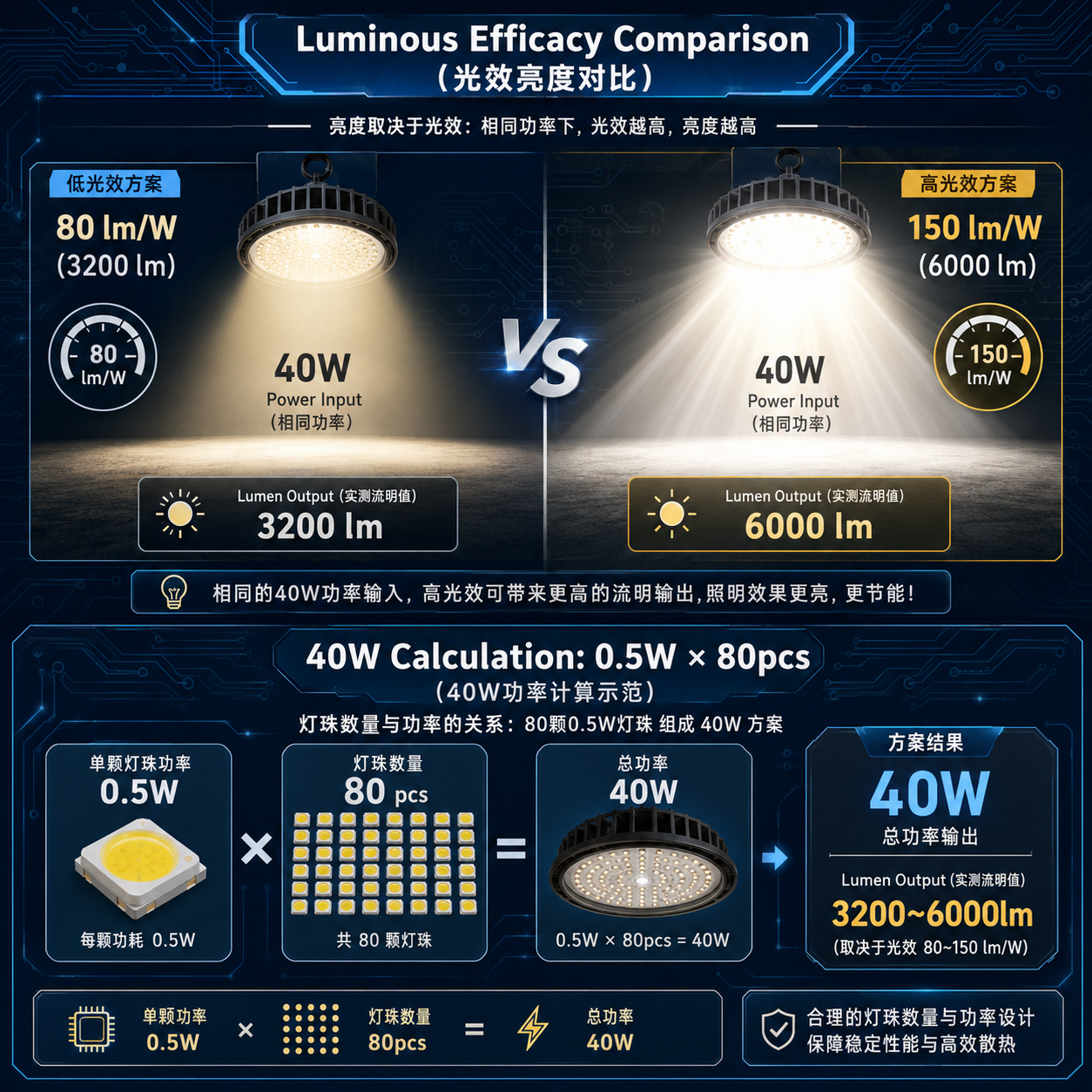 40W5050灯珠参数、亮度与选型指南