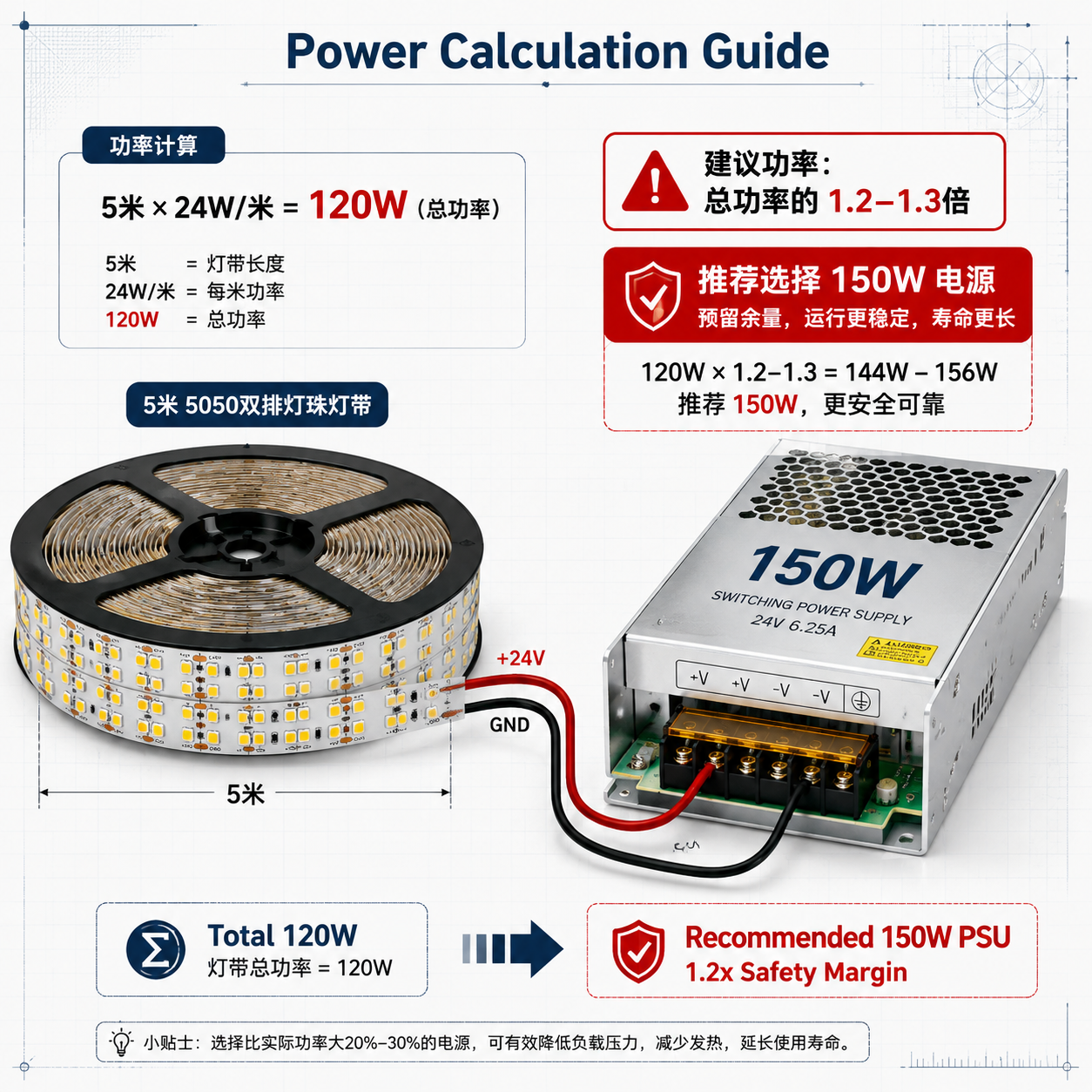 5050LED双排灯珠灯带功率是多少？计算与选型指南