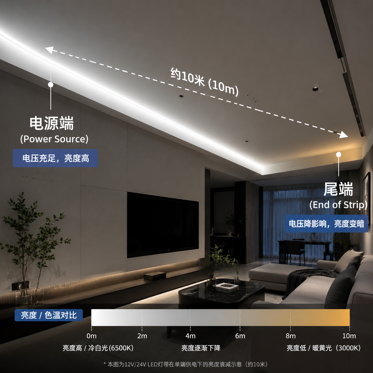 展示LED灯带电压降现象,电源端明亮而尾端变暗且偏色的客厅灯槽照明效果