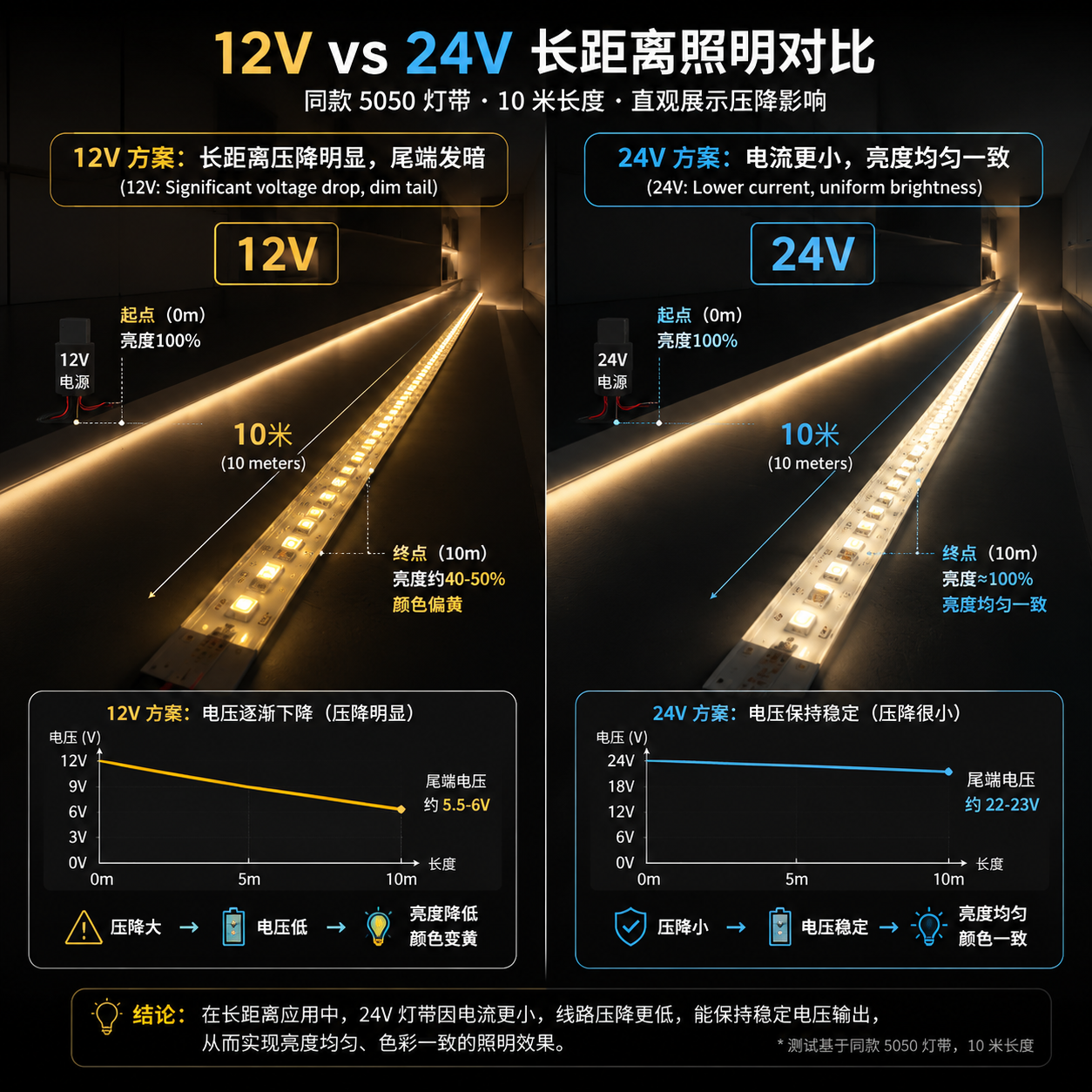 24V与12V灯带长距离压降对比图，清晰展示12V灯带尾端变暗，而24V灯带亮度均匀，突出24V在中长距离照明的优势
