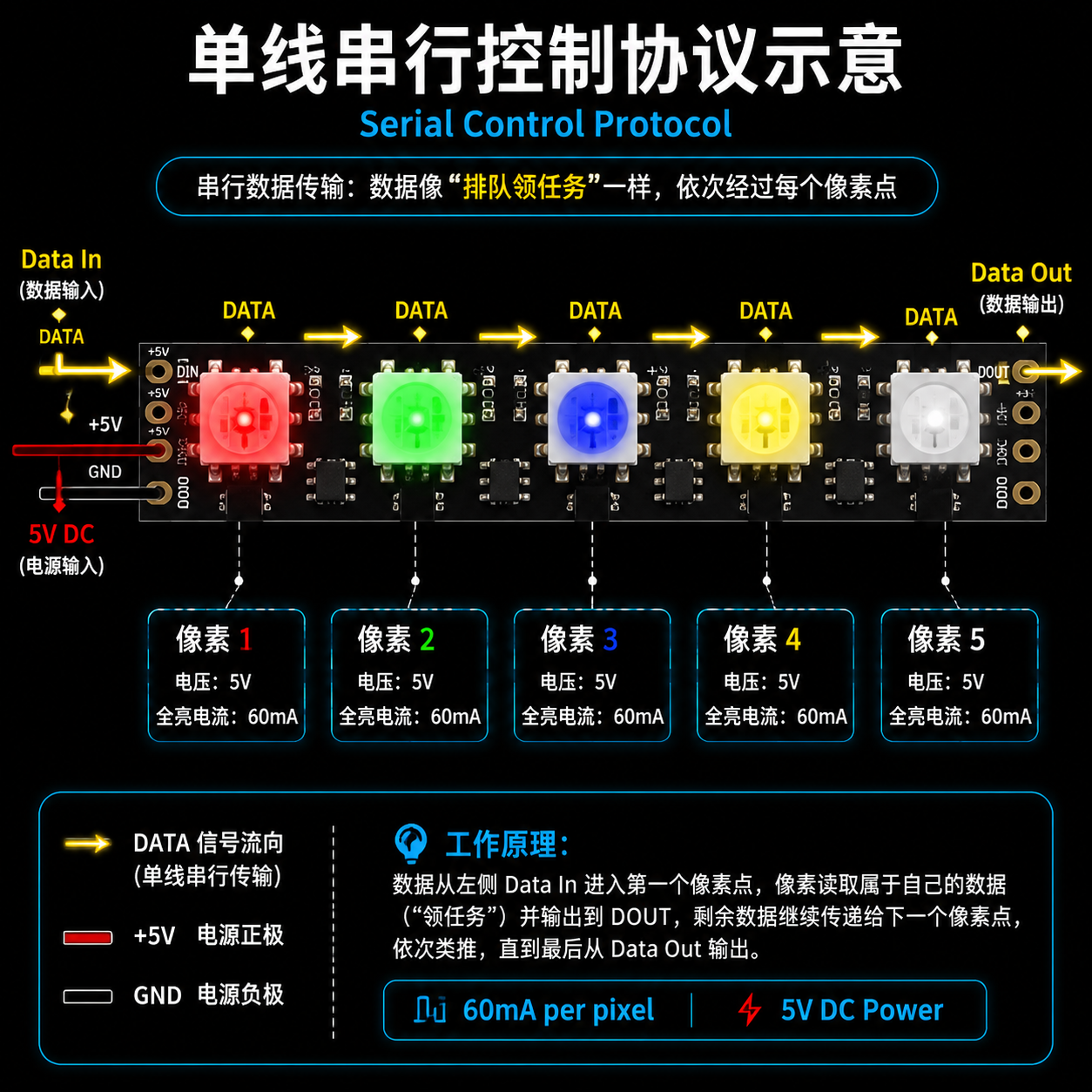 5050 RGB内置IC灯珠单线串行控制协议示意图,展示数据信号如何从第一颗灯珠依次传递并控制后续灯珠的颜色和亮度。