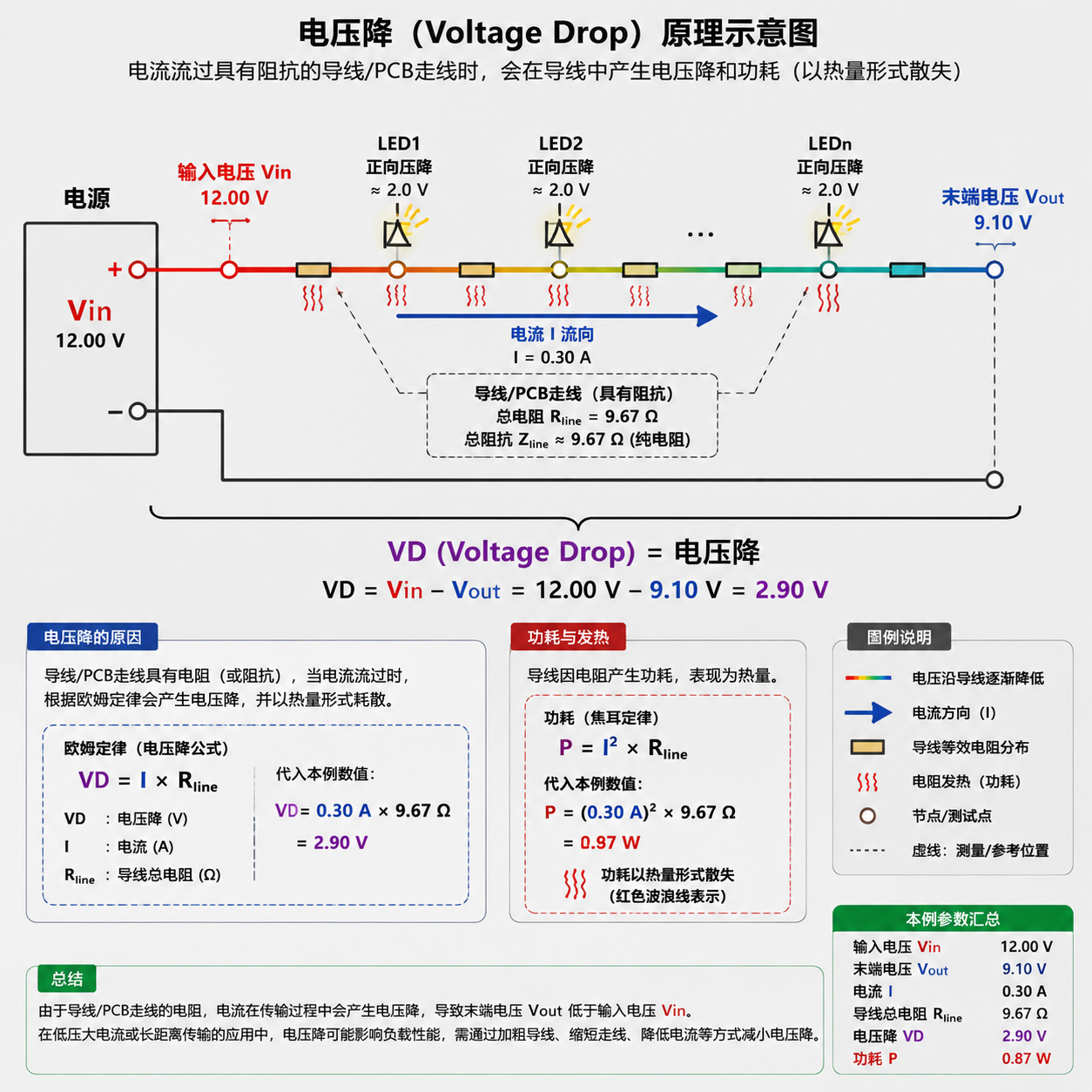 电子电路中电压降(Voltage Drop)的原理示意图,展示电流流过带有电阻的线路时输入电压(Vin)与输出电压(Vout)之间的差值