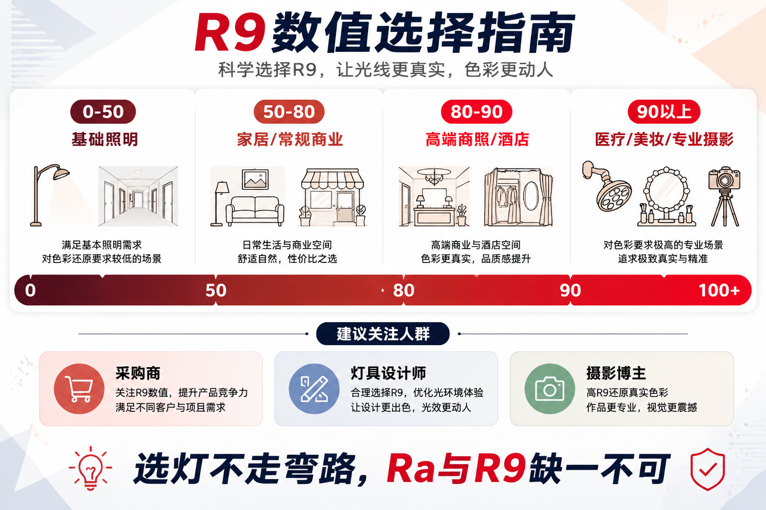 R9是什么意思？看懂显色指数R9，选LED灯珠少走弯路