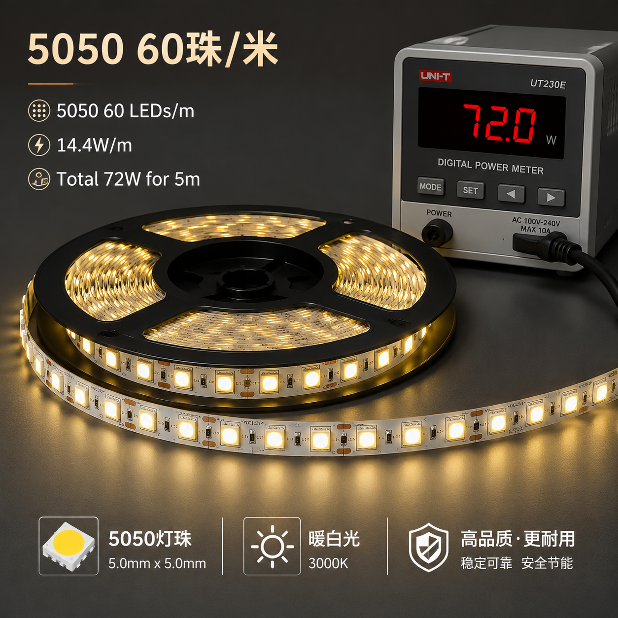一张展示5050 60珠LED灯带及其功率测量的图片,显示5米灯带总功率约72W,标准功率为14.4W/米