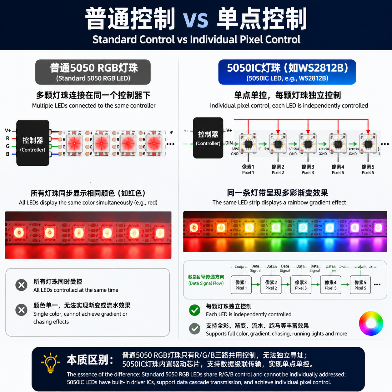 对比图:普通5050 RGB灯珠与5050IC单点控制原理示意