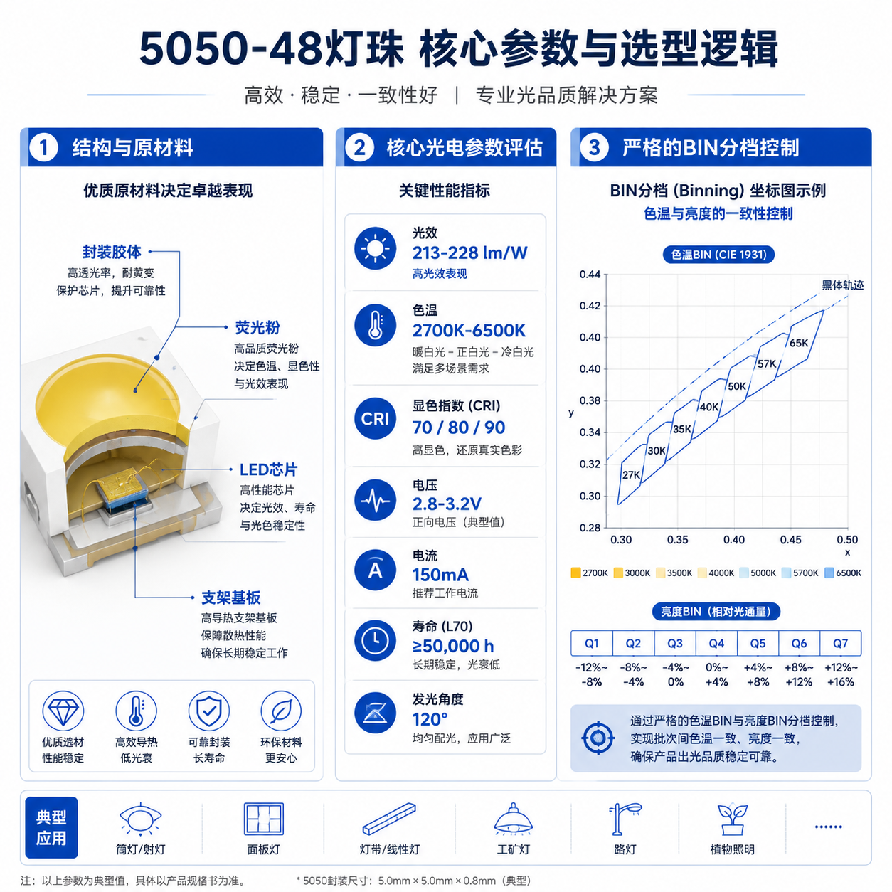 一张解释5050-48灯珠核心光电参数、封装结构和BIN分档控制的专业信息图表