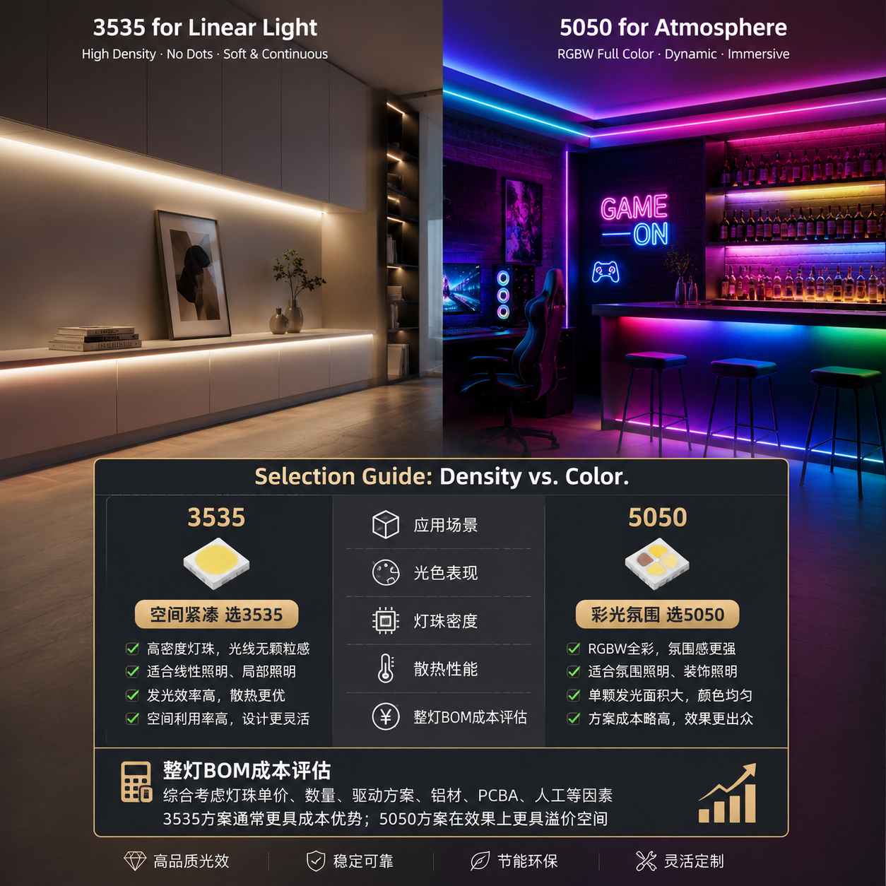 3535led灯珠和5050有什么区别？选型要点解析