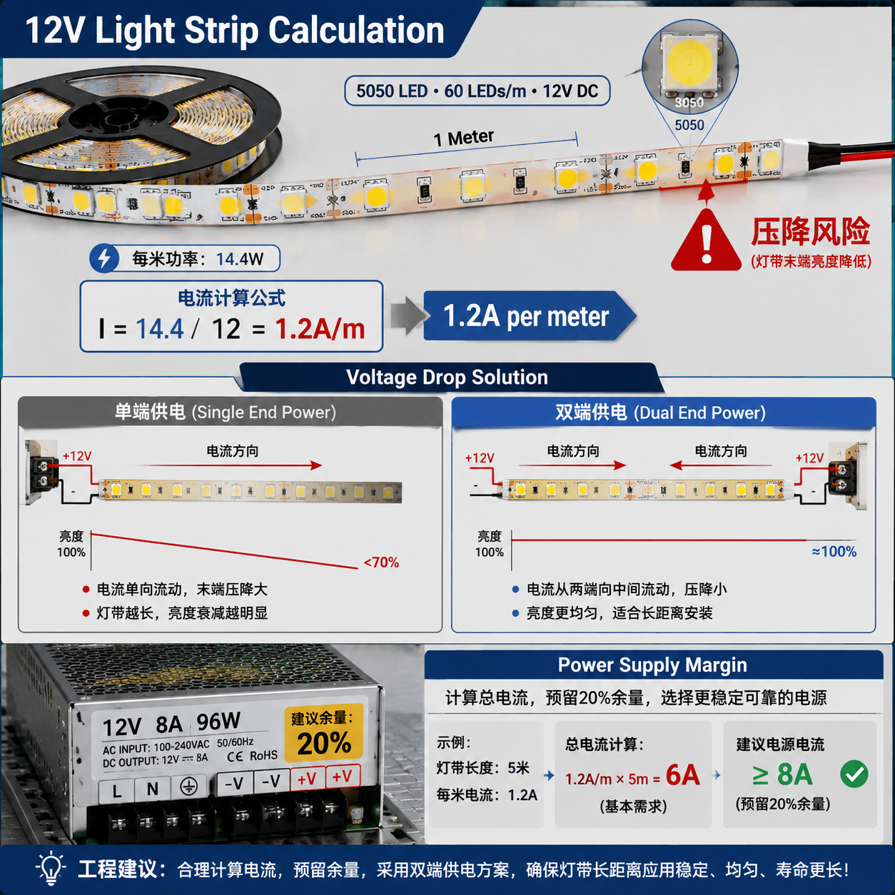 LED灯带电流计算方法及12V灯带应用中的压降风险与双端供电解决方案示意图。