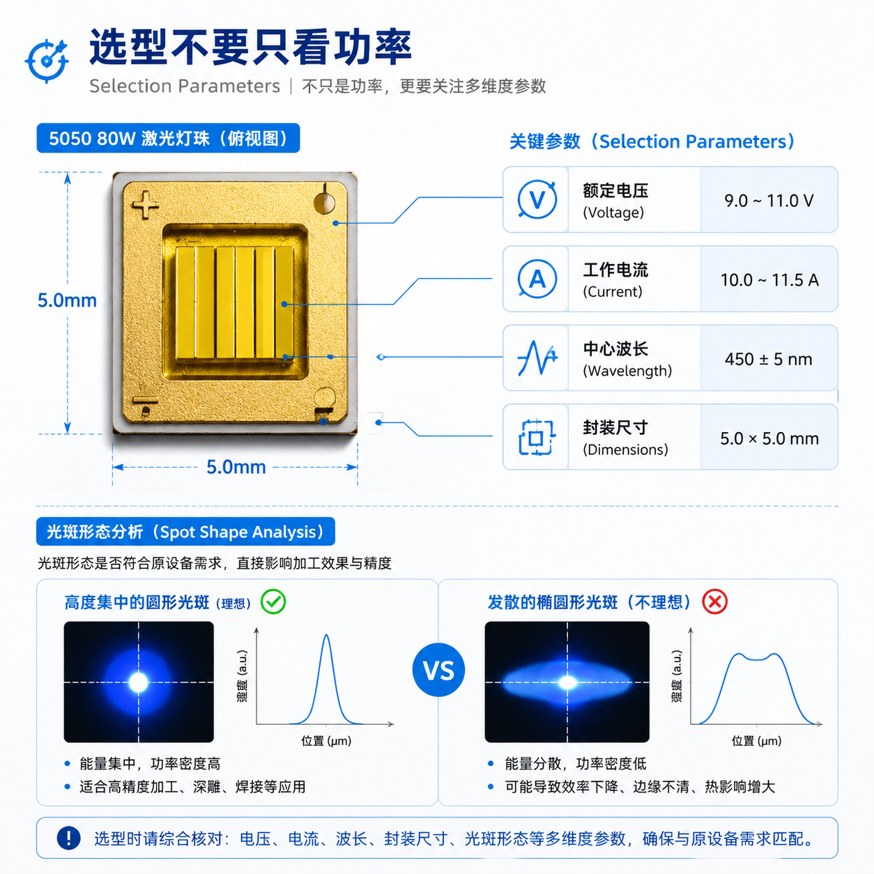 激光灯珠的关键技术参数拆解示意图,包括电压、电流、波长、尺寸和不同光斑形态,强调选型时需全面考量。