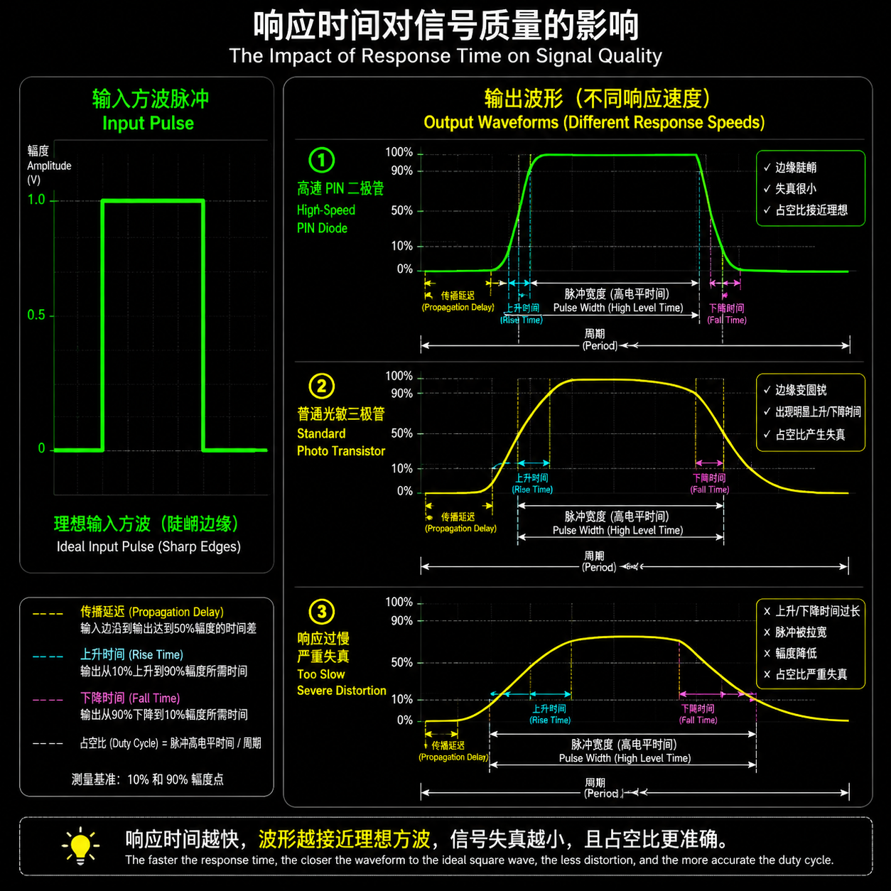 示波器波形对比:输入方波与三种接收器输出(高速 PIN、光敏三极管、慢响应失真),并标注上升时间、下降时间和传播延迟