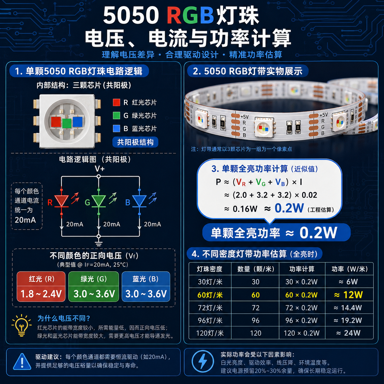 5050 RGB灯珠电压、电流与功率计算图解，显示R/G/B三色电压、20mA电流及灯带功率估算