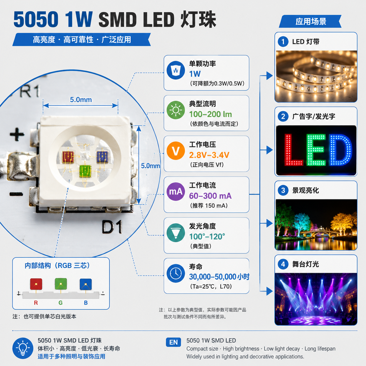 5050 1W 灯珠核心参数与应用信息图,展示尺寸、功率、流明、电压、电流、发光角度、寿命及灯带、广告字、景观亮化、舞台灯等应用场景。