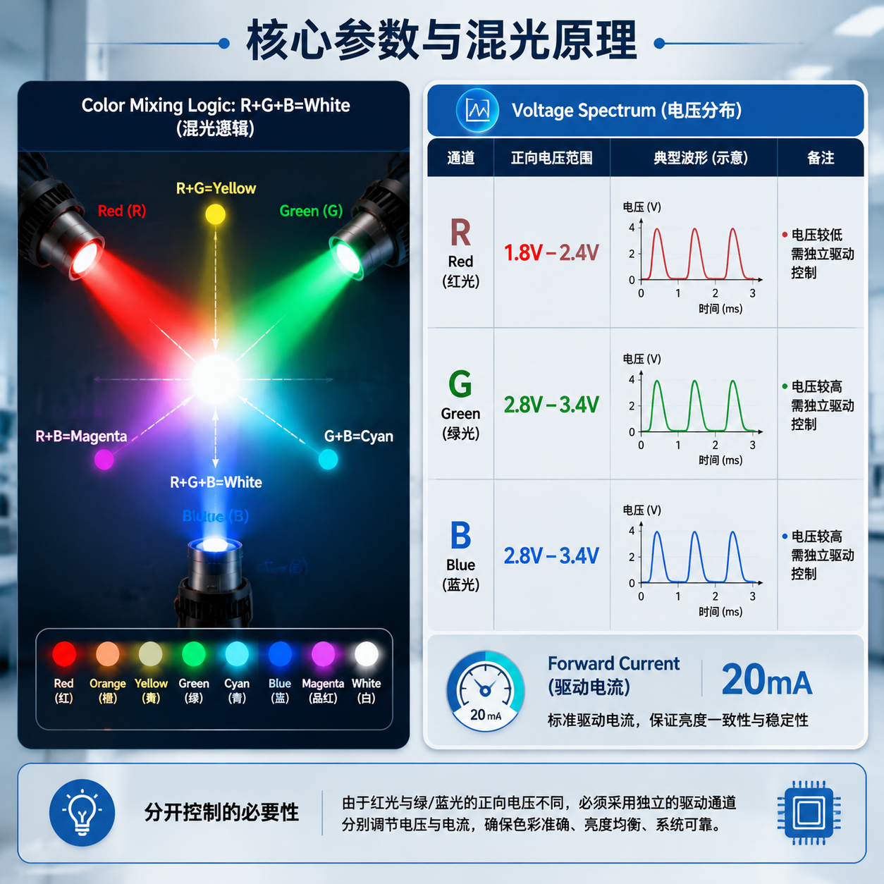 5050 RGB灯珠核心参数与混光原理图，展示红绿蓝三色混光效果及各通道电压电流范围