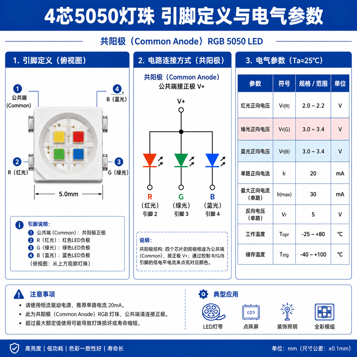 4芯5050灯珠引脚定义技术图解,显示公共端、红、绿、蓝引脚,并列出红光电压2.0-2.2V、绿蓝光电压3.0-3.4V、单路电流20mA等常见电气参数。