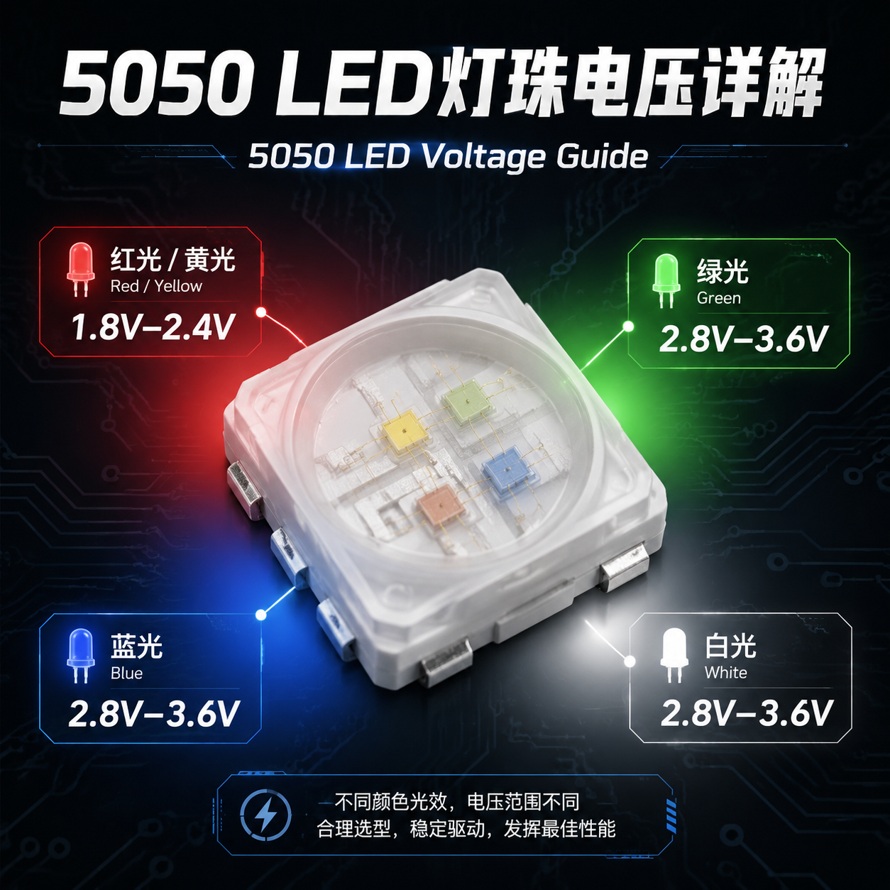 5050 LED灯珠电压详解横幅图,展示不同颜色(红/黄、绿/蓝/白)的典型电压范围(1.8V-2.4V和2.8V-3.6V)。