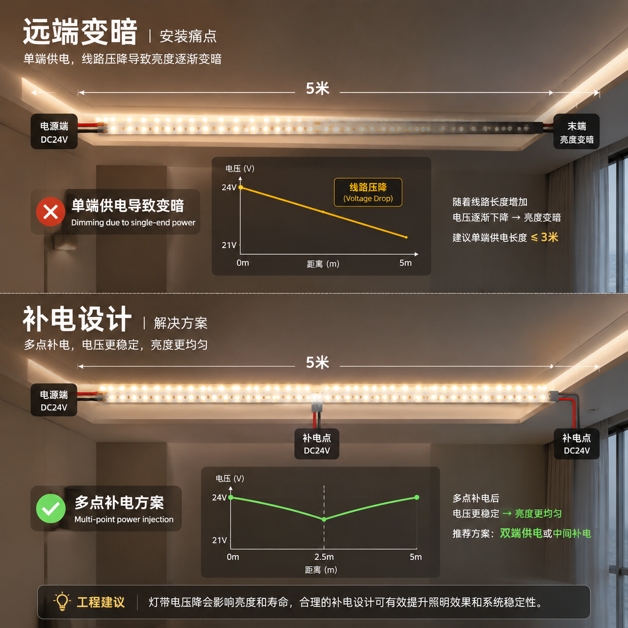 LED长灯带远端变暗问题及多点补电解决方案对比图，展示单端供电的压降与多点供电的均匀亮度。