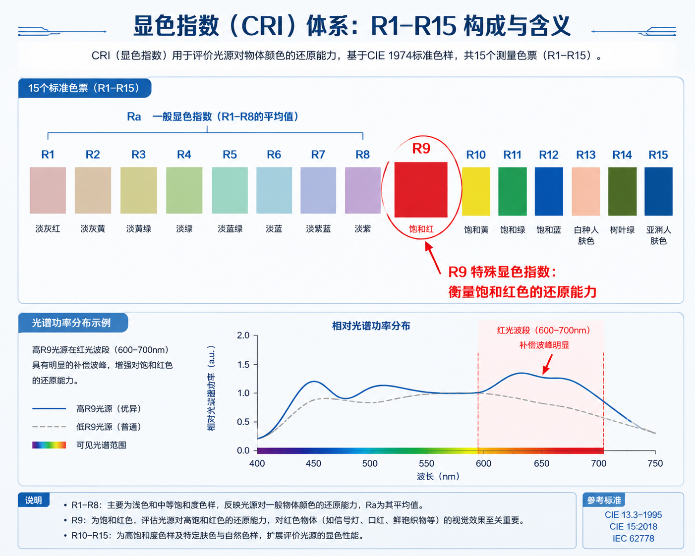 CRI示意图:R1-R8构成Ra,R9突出为饱和红色并显示红光波段补偿