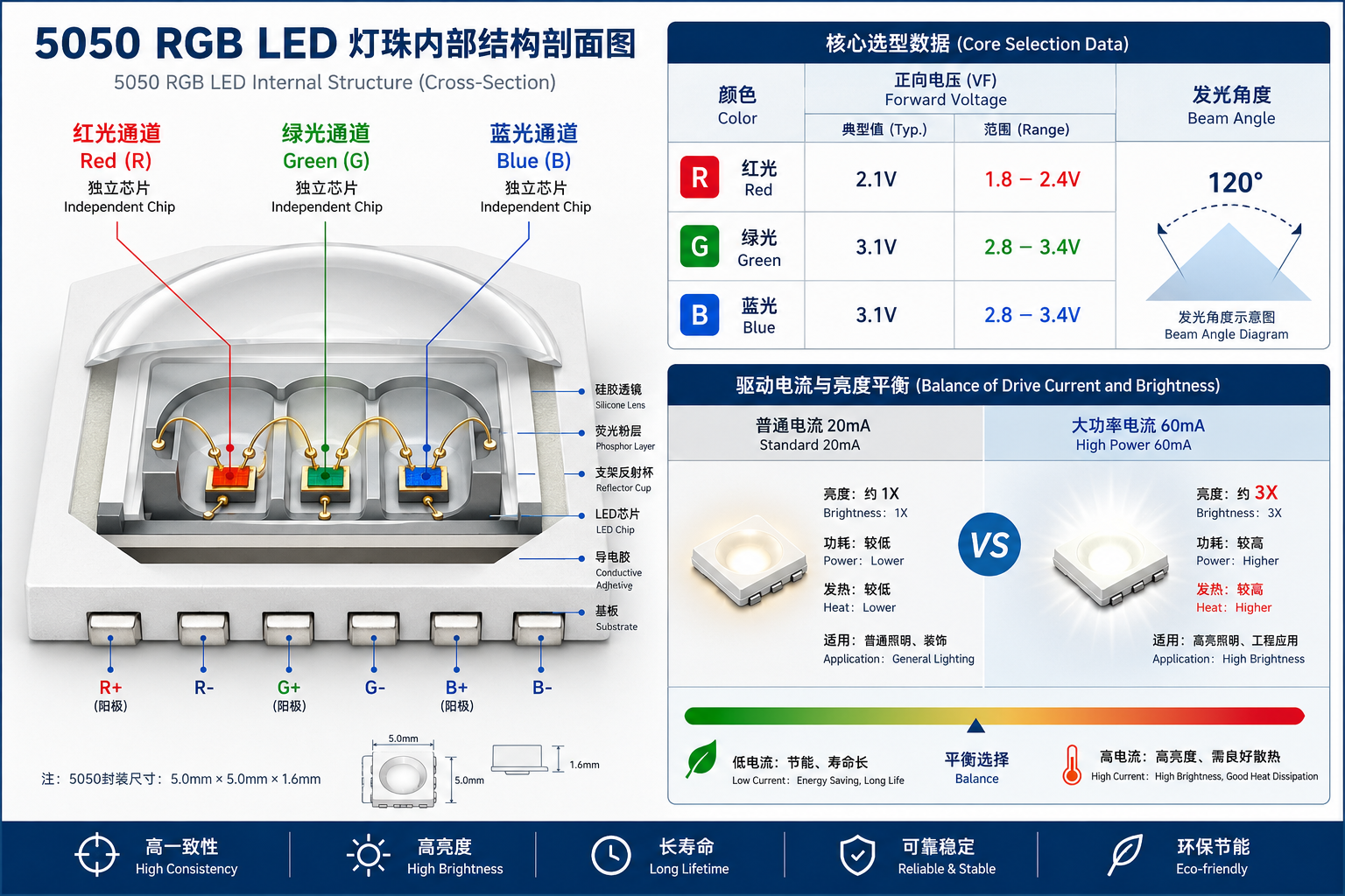 5050 RGB大功率灯珠结构剖面与核心参数图解,展示红绿蓝三色芯片、不同通道电压、发光角度以及驱动电流对亮度的影响。