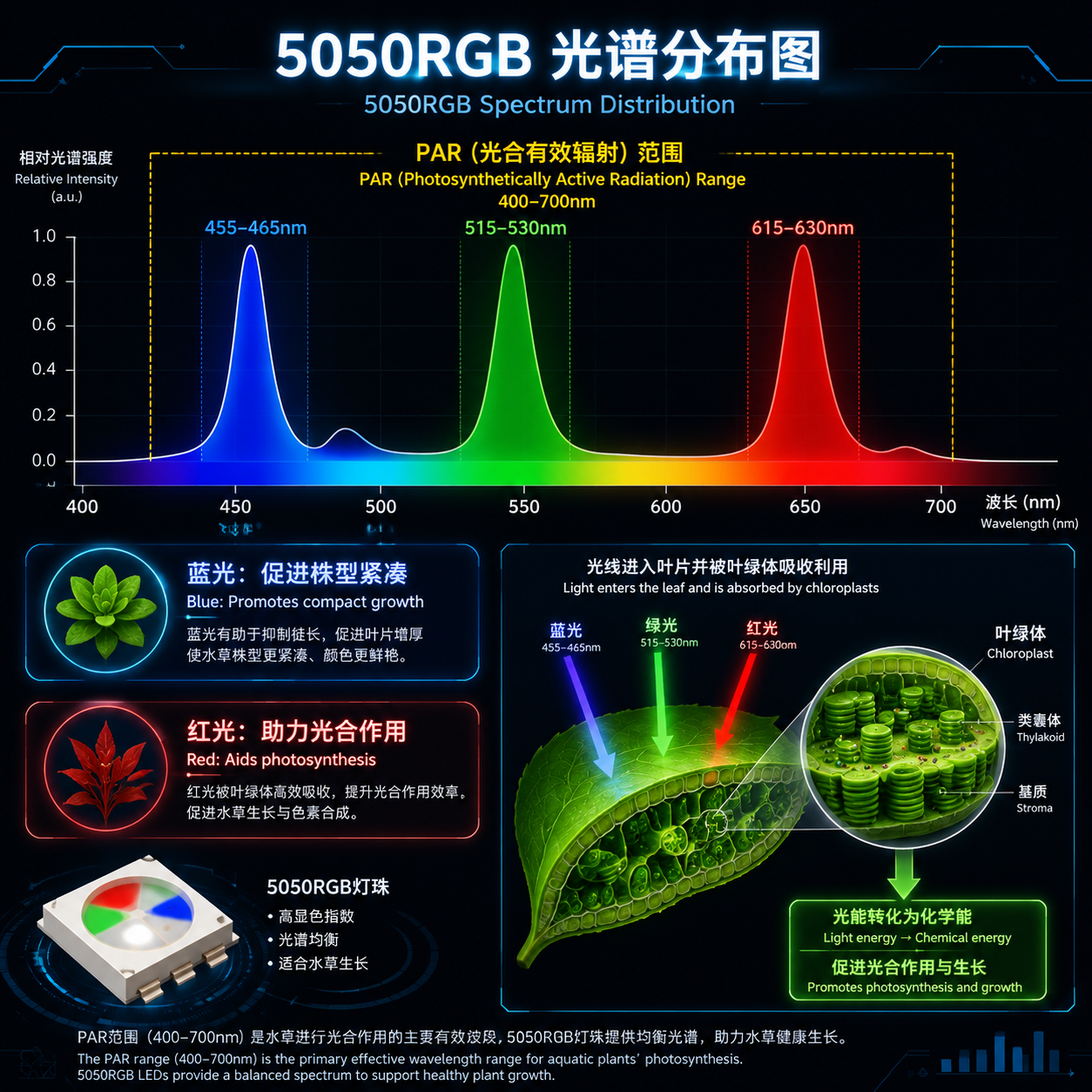 5050RGB灯珠光谱分布图,展示蓝光、绿光、红光波长峰值如何落在PAR(光合有效辐射)范围内,以及它们对水草生长的作用。