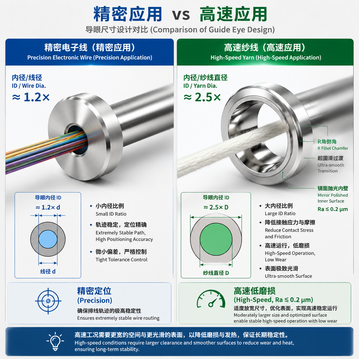 对比图：精密应用（内径≈1.2倍）与高速应用（内径≈2.5倍，镜面抛光，R角倒角，Ra≤0.2μm）