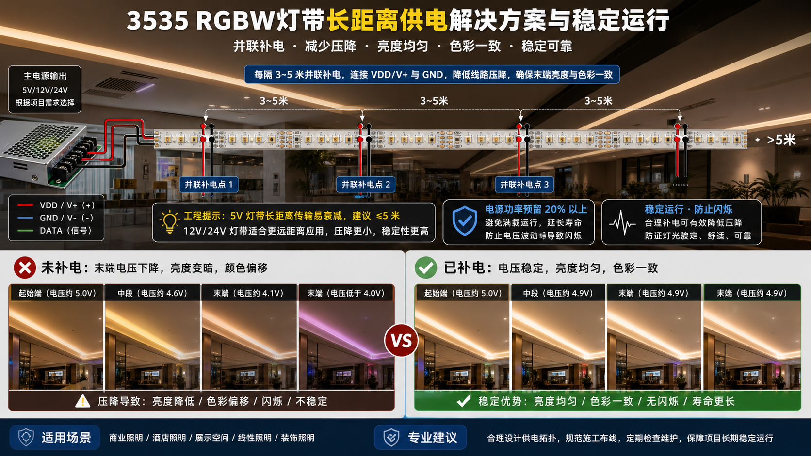 3535 RGBW灯带长距离接线电压降解决方案示意图,对比补电前后亮度与色彩差异,并展示并联补电方式以确保均匀供电及稳定运行。