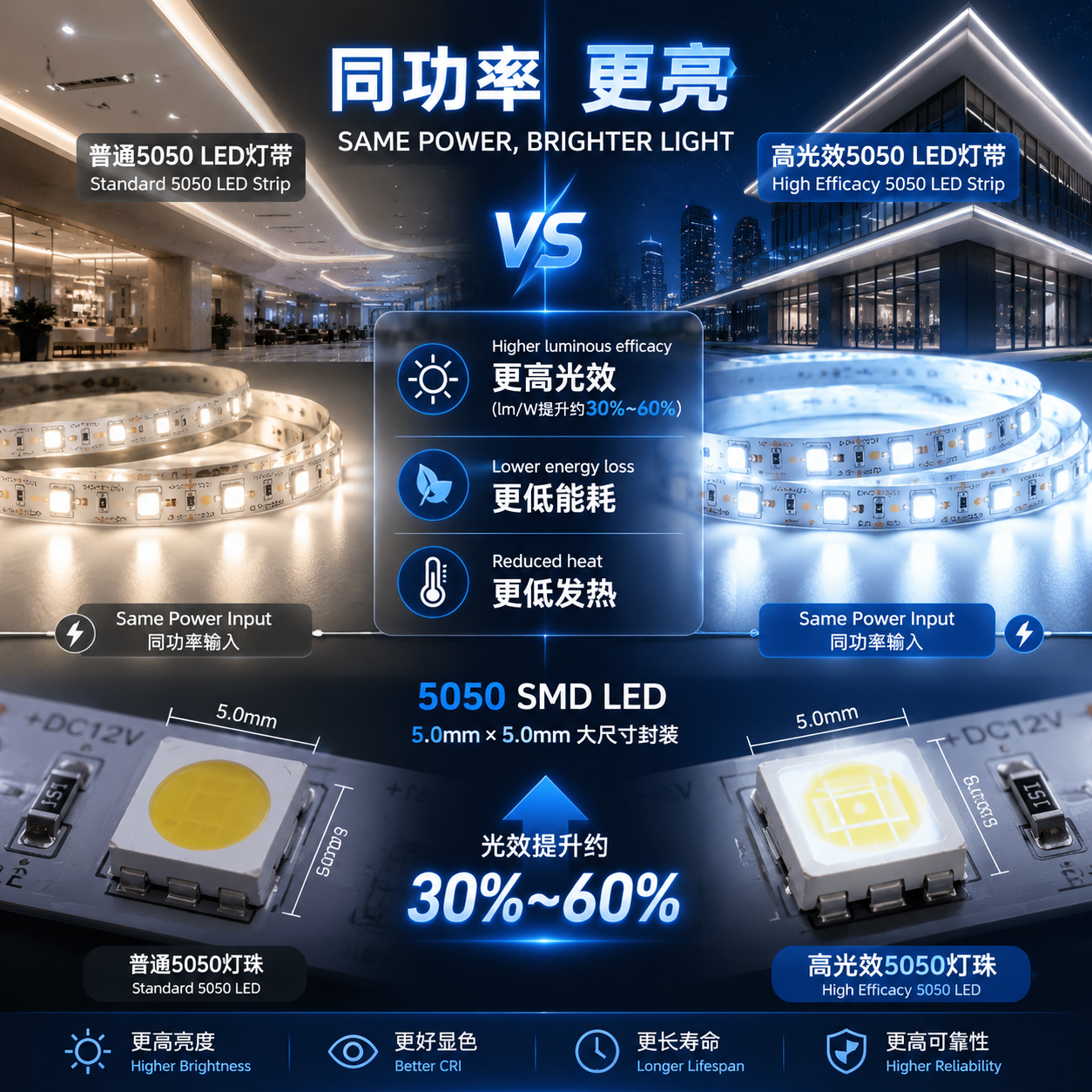 高光效灯珠5050完整指南｜原理、优势与选型要点（2026）