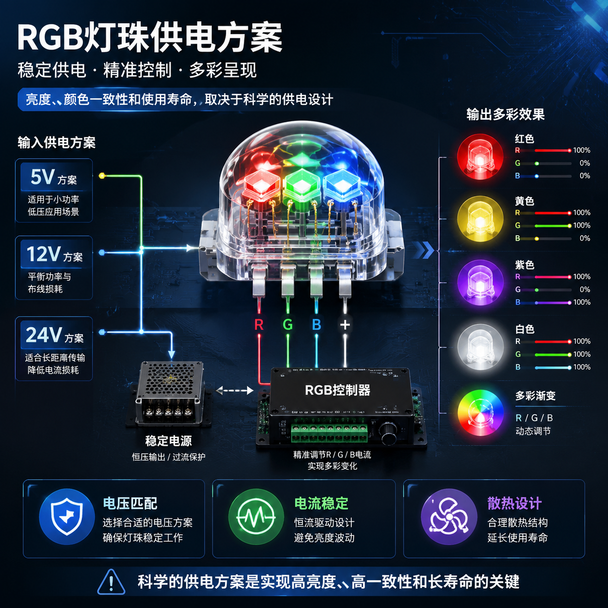 RGB灯珠供电方案整体工作逻辑图，涵盖灯珠结构、电源控制、颜色混合、电压匹配、电流稳定与散热设计。