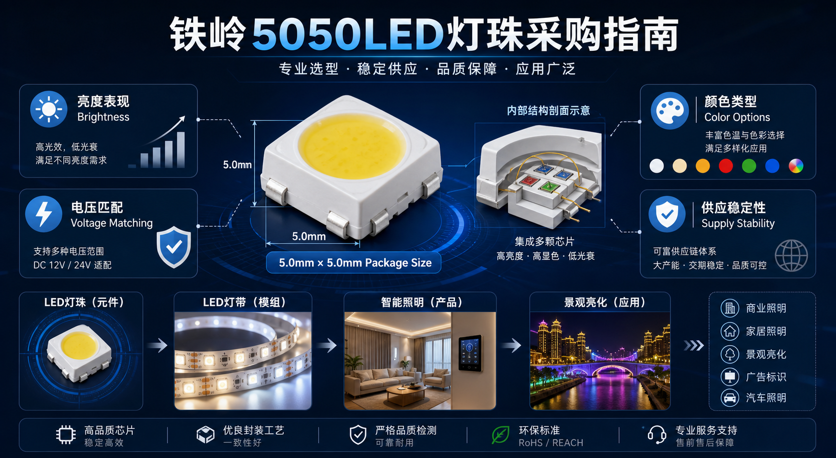 铁岭5050LED灯珠采购指南概览图,展示封装尺寸、亮度、电压、颜色类型和供应稳定性等核心要点