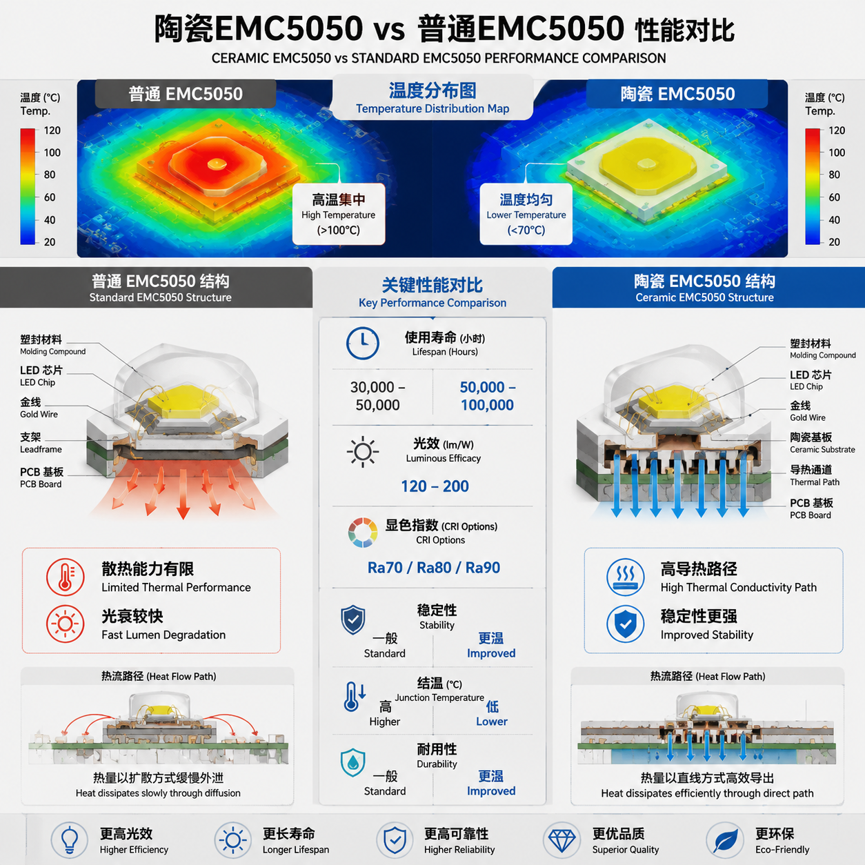 陶瓷EMC5050与普通EMC5050散热与寿命对比工程图