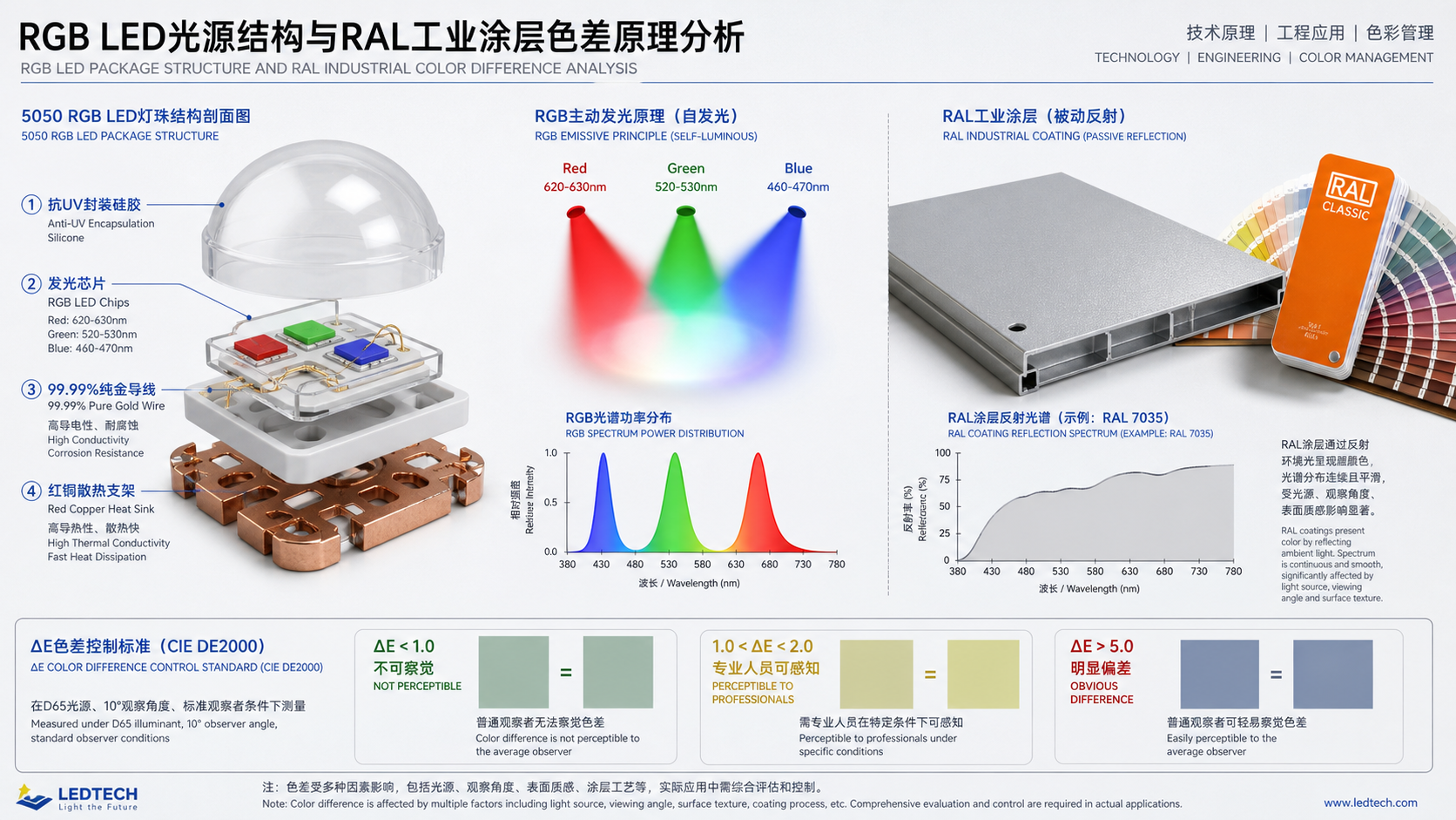一张技术原理信息图，剖析5050 RGB LED灯珠内部结构及其发光机制，并与RAL工业涂层反射特性对比，展示ΔE色差控制标准。