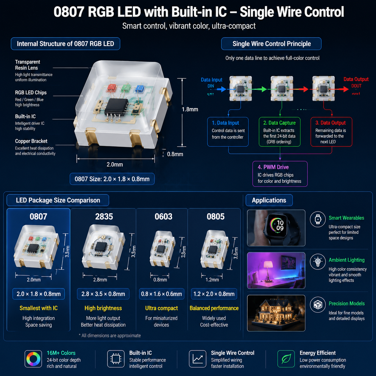 0807幻彩灯珠内置IC单线控制技术原理与常见LED型号（0807、2835、0603、0805）尺寸对比示意图。