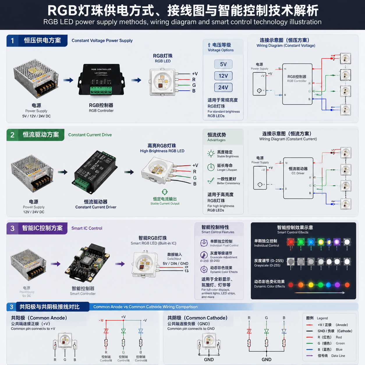 RGB灯珠主流供电方式与接线结构示意图，展示恒压、恒流及智能IC控制方案，以及共阳极与共阴极接线。
