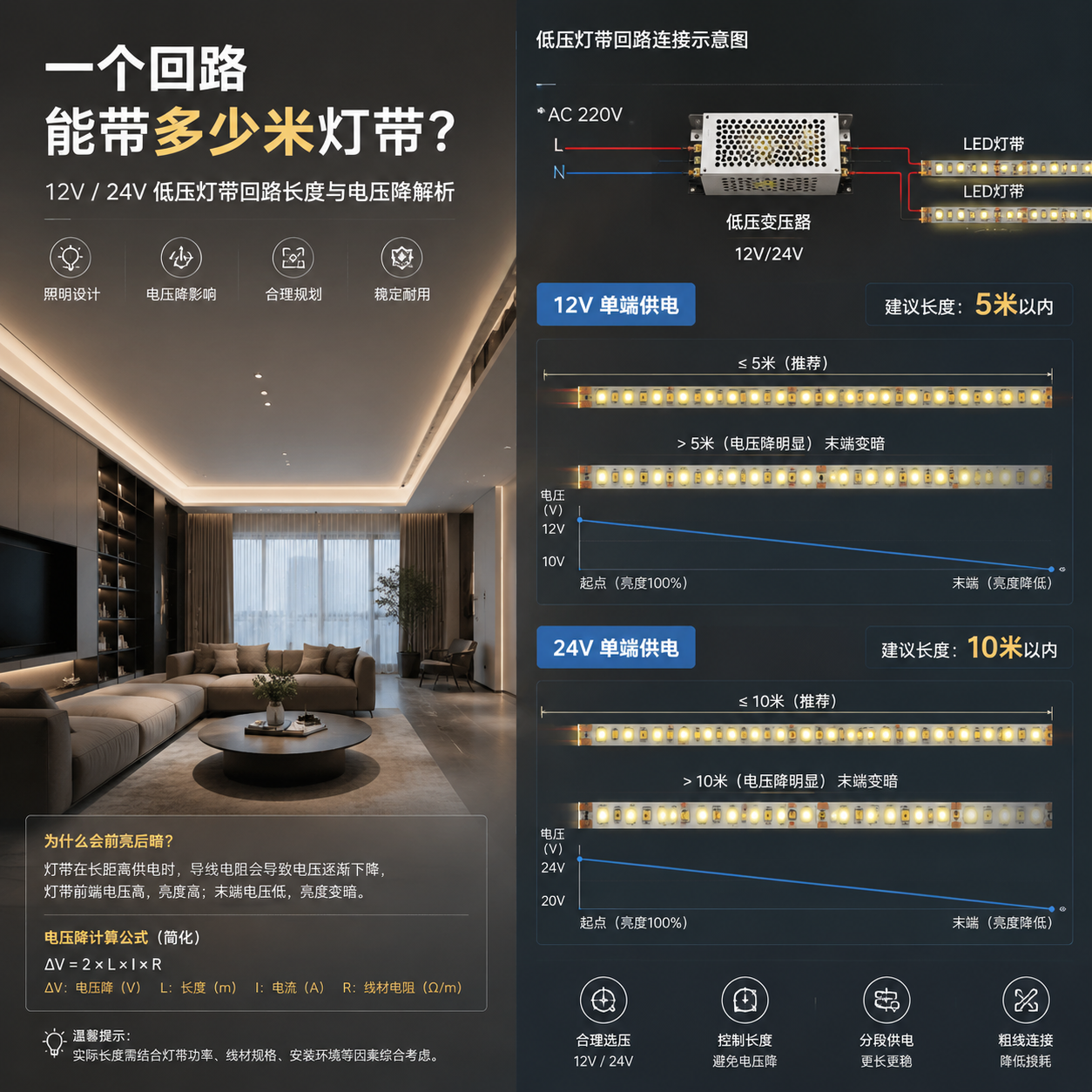 一个回路带多少米灯带概念图,展示无主灯客厅吊顶LED灯带,并对比12V与24V系统在长距离供电下电压降导致的亮度衰减效果,突出核心问题。
