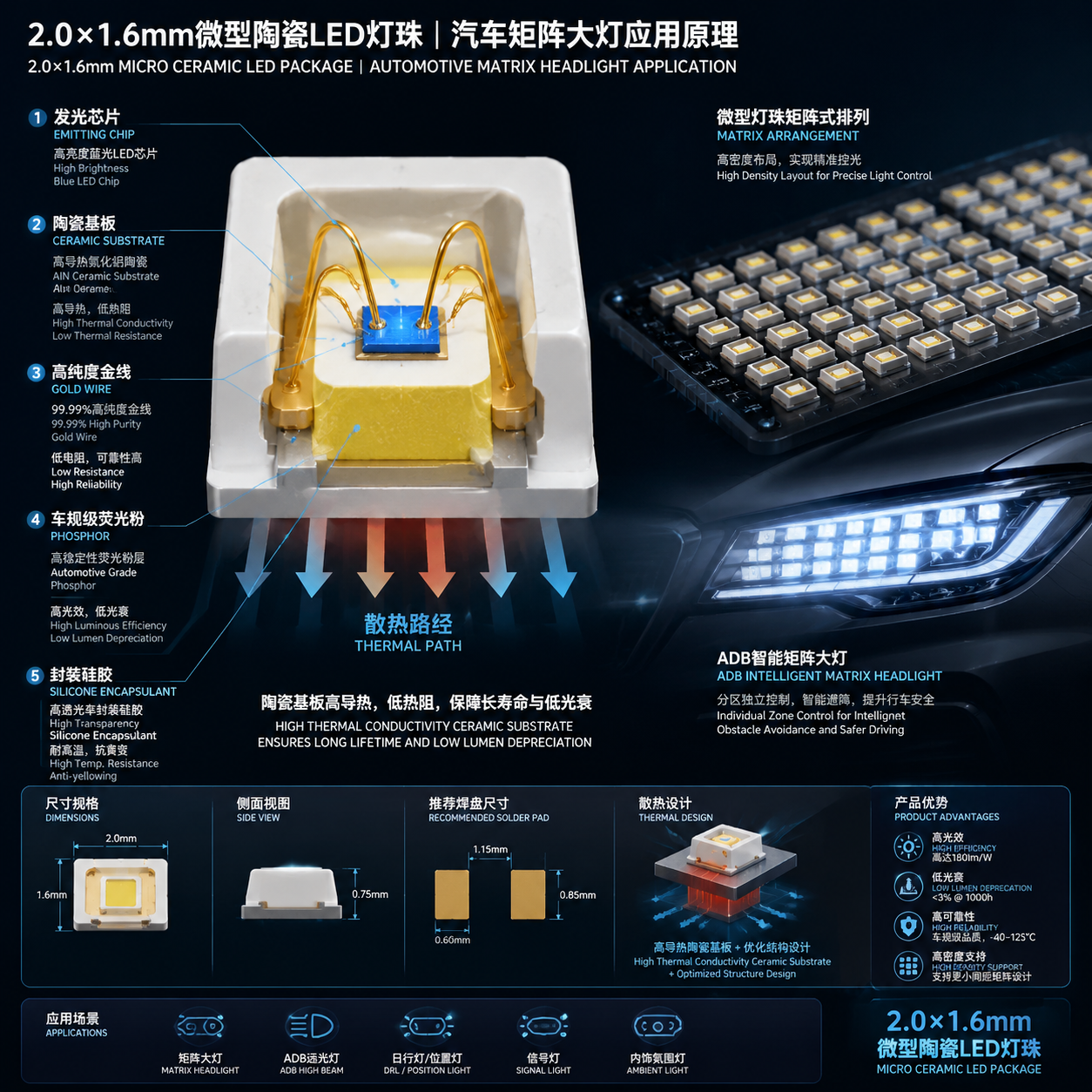 2.0×1.6mm微型陶瓷LED灯珠的内部结构，展示发光芯片、陶瓷基板、金线、荧光粉和硅胶，并示意其在汽车矩阵大灯中的高密度排列和高效散热原理。