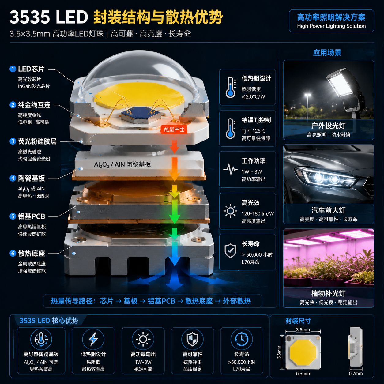 3535 LED灯珠内部封装结构与散热路径示意图,展示高导热陶瓷基板如何将热量从芯片传导至散热底座,并附带户外路灯、汽车前大灯等典型应用场景。