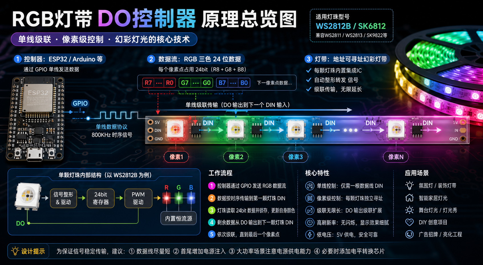 RGB灯带DO控制器工作原理总览图,展示微控制器如何通过单线级联协议驱动幻彩灯带,实现像素级控制。