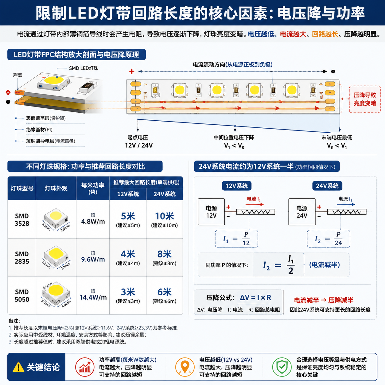 LED灯带电压降与功率核心因素解析图,展示FPC柔性电路板铜箔导电原理、电压随距离衰减,并对比不同型号灯珠(如SMD 3528, 2835, 5050)在12V和24V系统下的推荐供电长度。