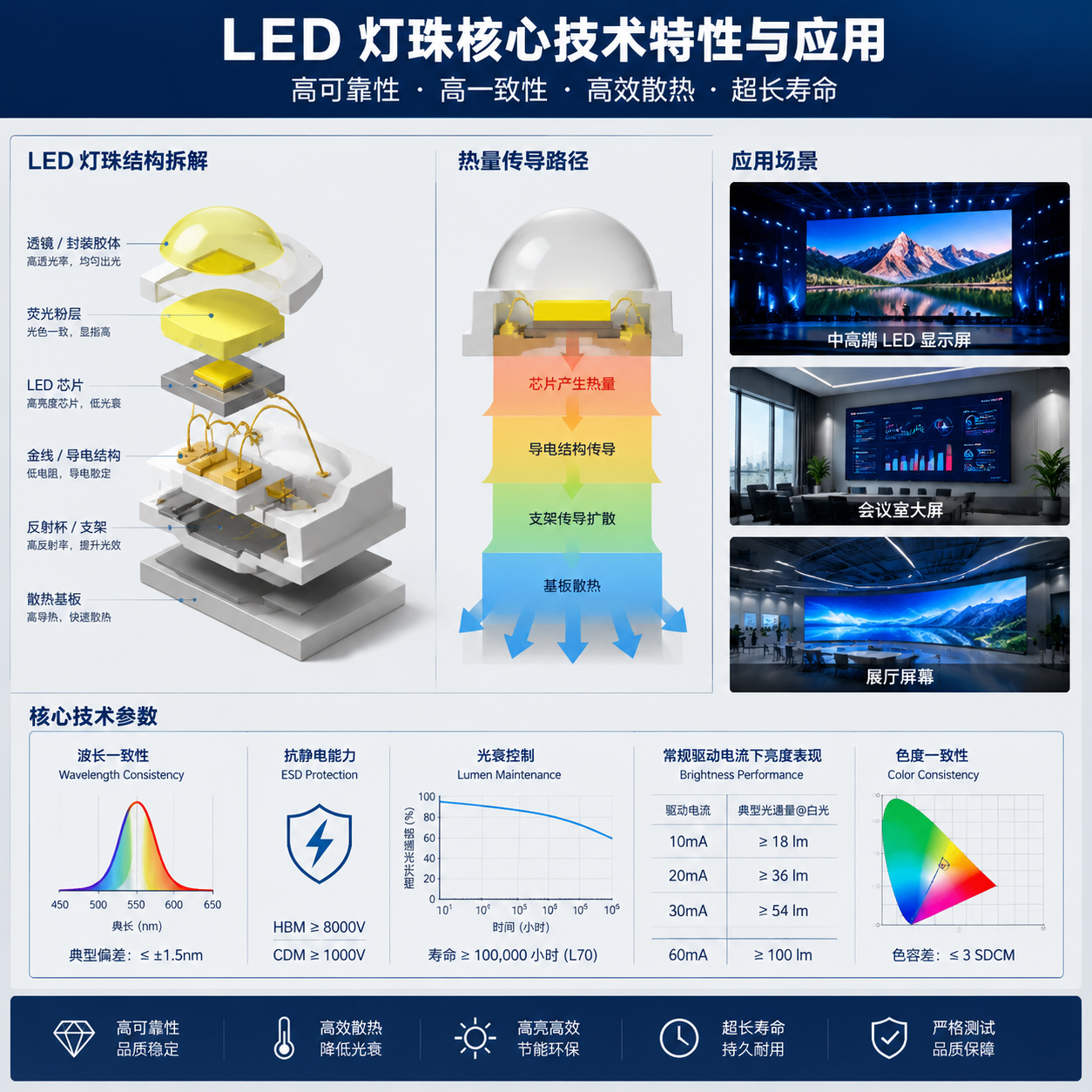 kx70-9三安灯珠的核心技术特性示意图，展示灯珠封装结构、芯片层、散热路径，以及波长一致性、抗静电能力、光衰控制等关键技术指标，并配以LED显示屏应用场景